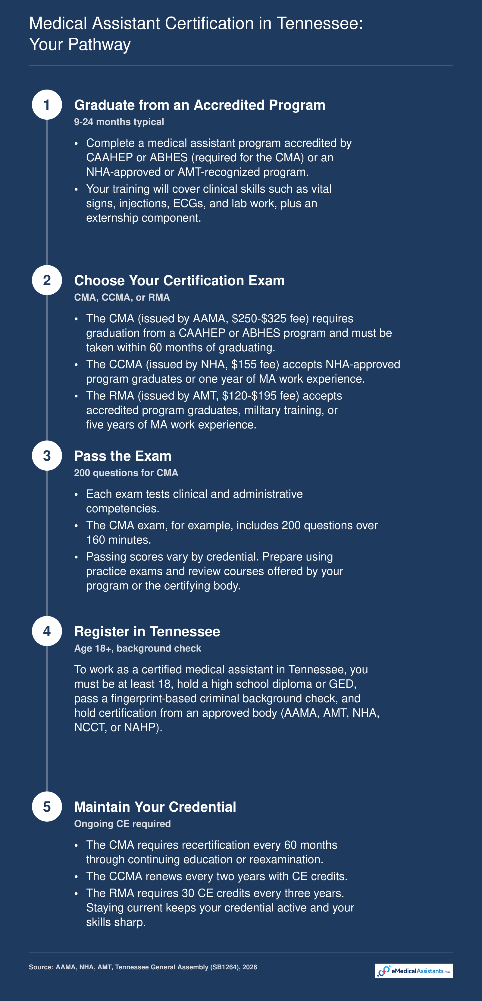 Five-step certification pathway for medical assistants in Tennessee, from accredited program graduation through CMA, CCMA, or RMA credentialing and renewal