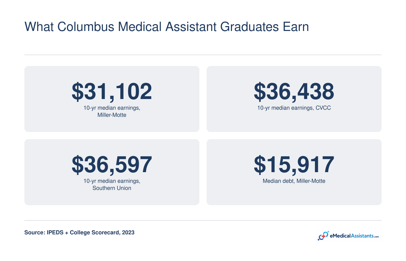 Median medical assistant earnings of $31,102 to $36,597 and median debt of $15,917 across ranked programs, 2023.