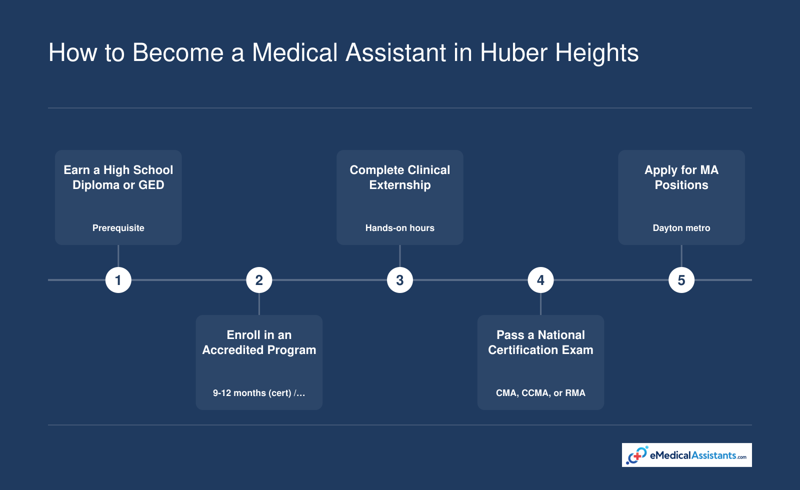 Five steps to become a medical assistant in Huber Heights: earning a diploma or GED, enrolling in an accredited program, completing an externship, passing a certification exam, and applying for jobs.