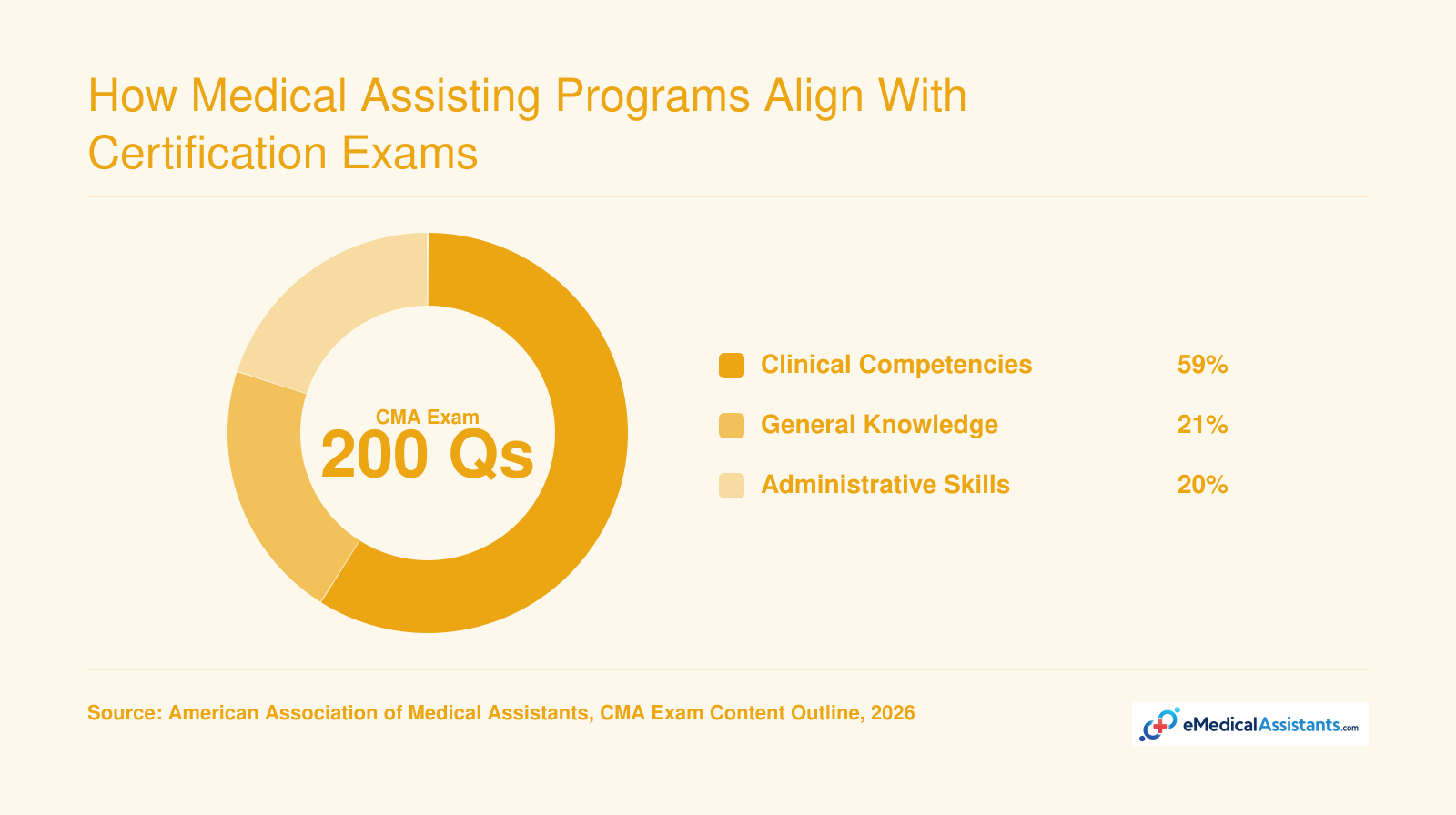 CMA (AAMA) exam domain breakdown: 59% clinical, 21% general, 20% administrative, totaling 200 questions
