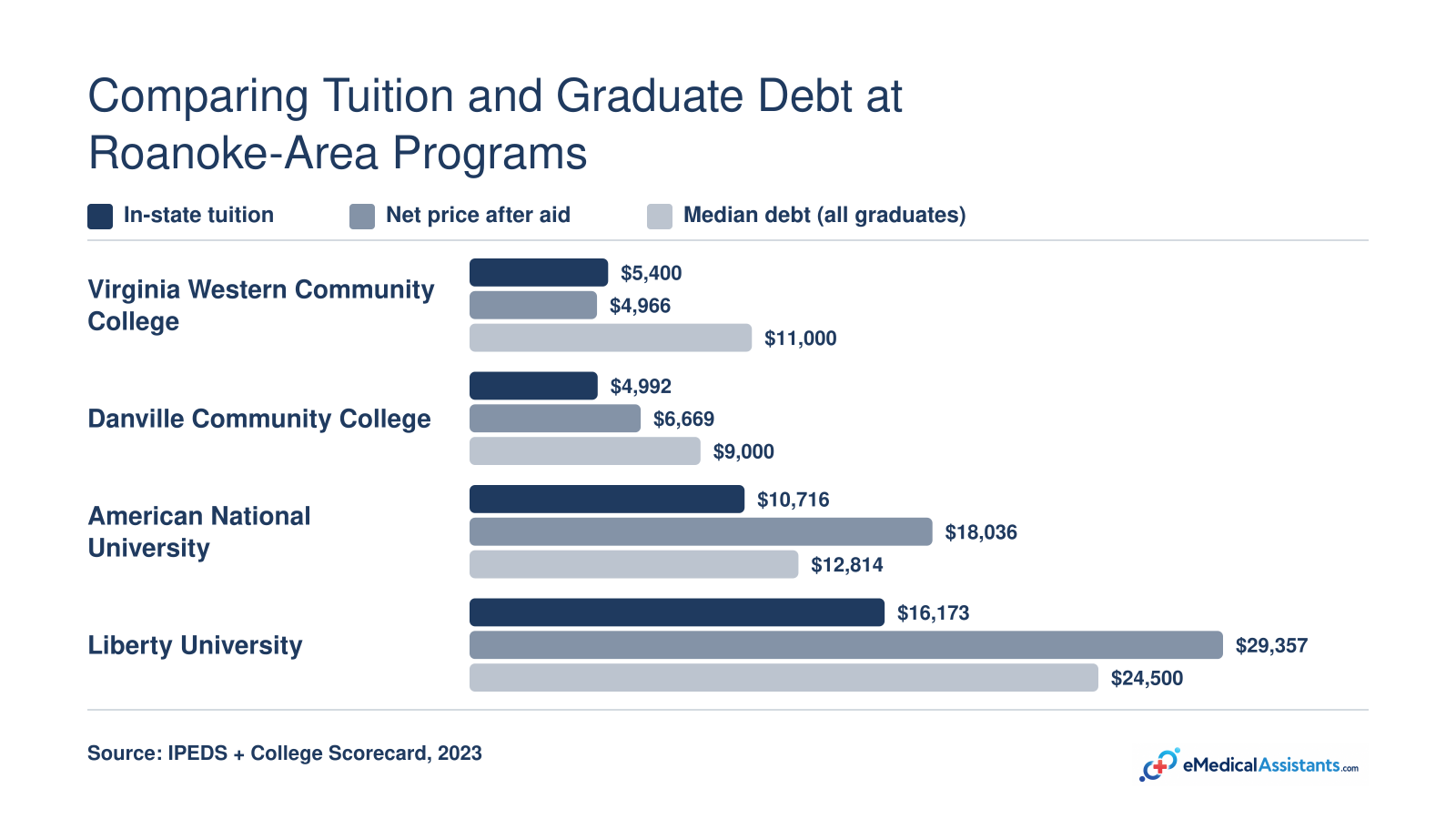 In-state tuition, net price after aid, and median graduate debt at four Roanoke-area medical assistant programs in 2023.