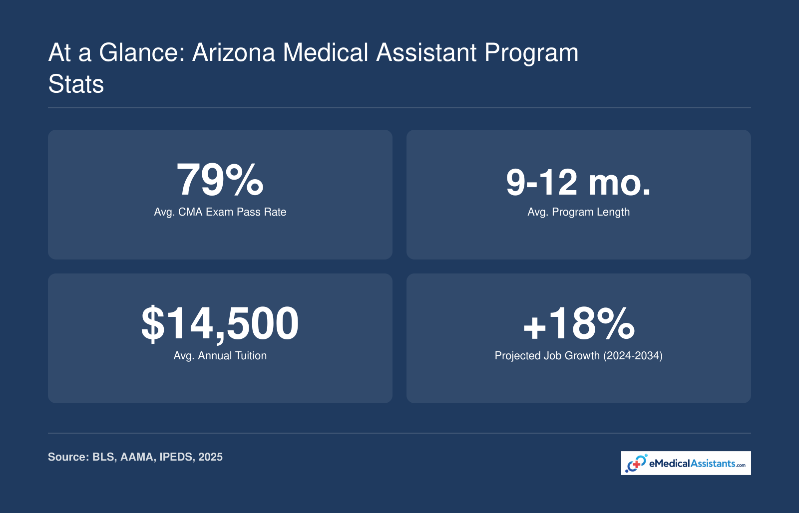 Four key Arizona medical assistant program statistics: 79% average CMA pass rate, 9 to 12 month program length, $14,500 average tuition, and 18% projected job growth