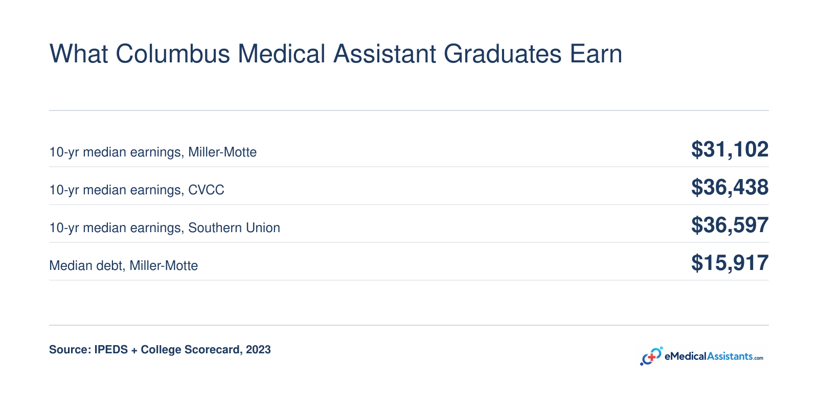 Median medical assistant earnings of $31,102 to $36,597 and median debt of $15,917 across ranked programs, 2023.