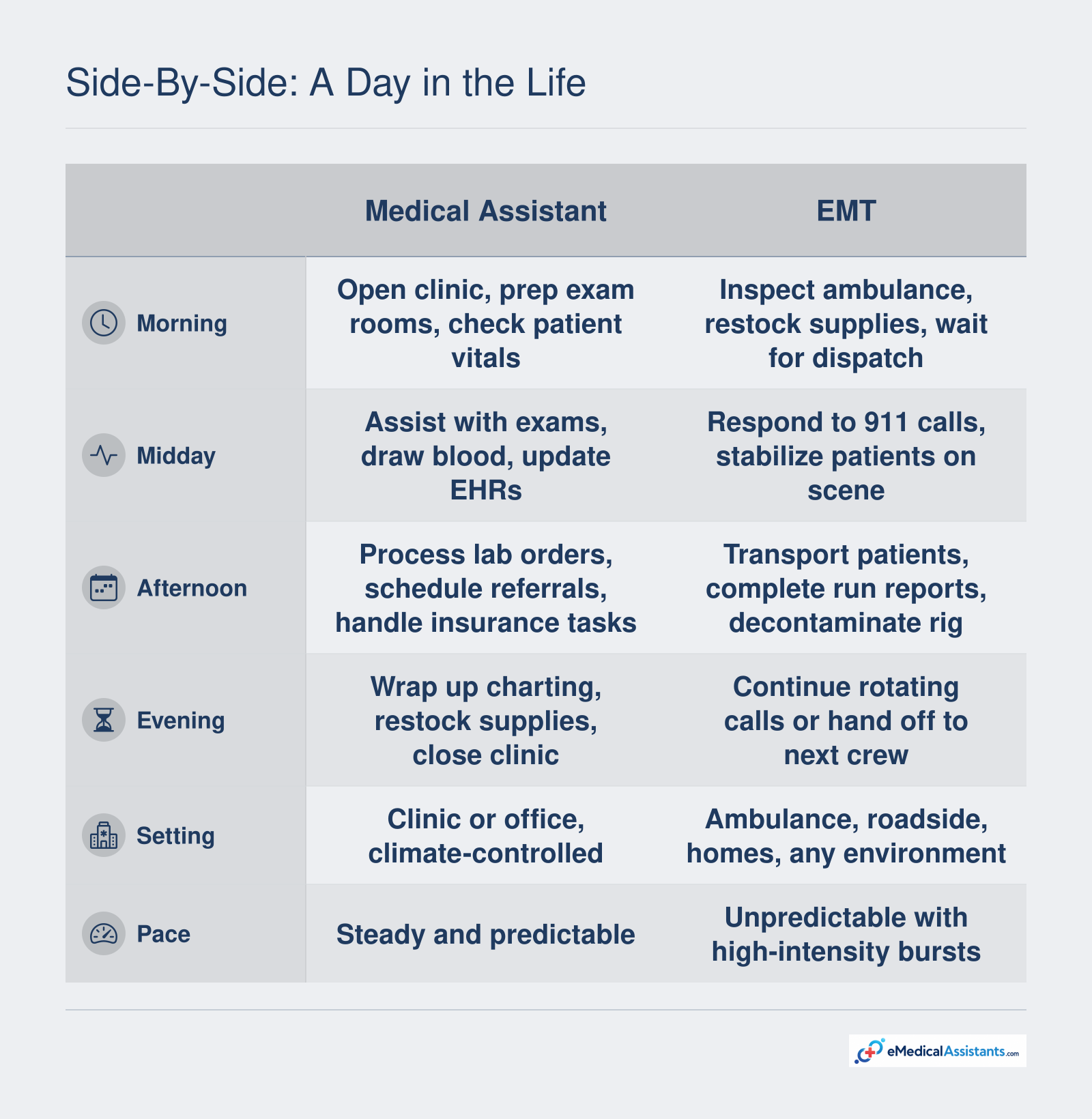 Typical daily shift comparison between a medical assistant and an EMT across morning, midday, afternoon, and evening time blocks