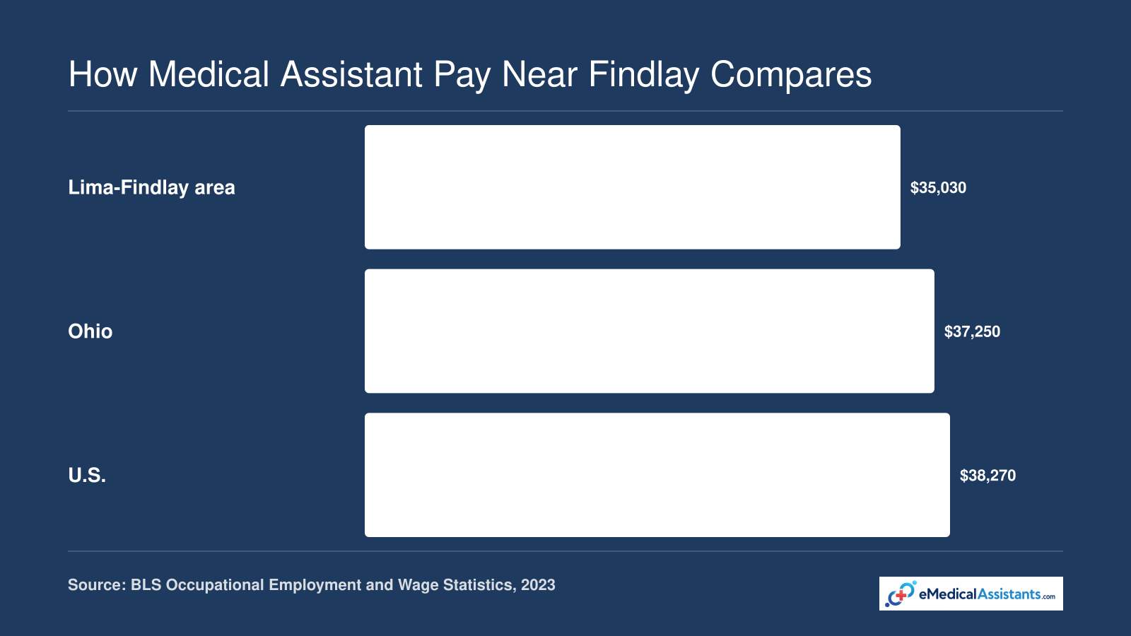 Median annual wage for medical assistants is $35,030 in the Lima-Findlay area, $37,250 in Ohio, and $38,270 in the U.S., 2023