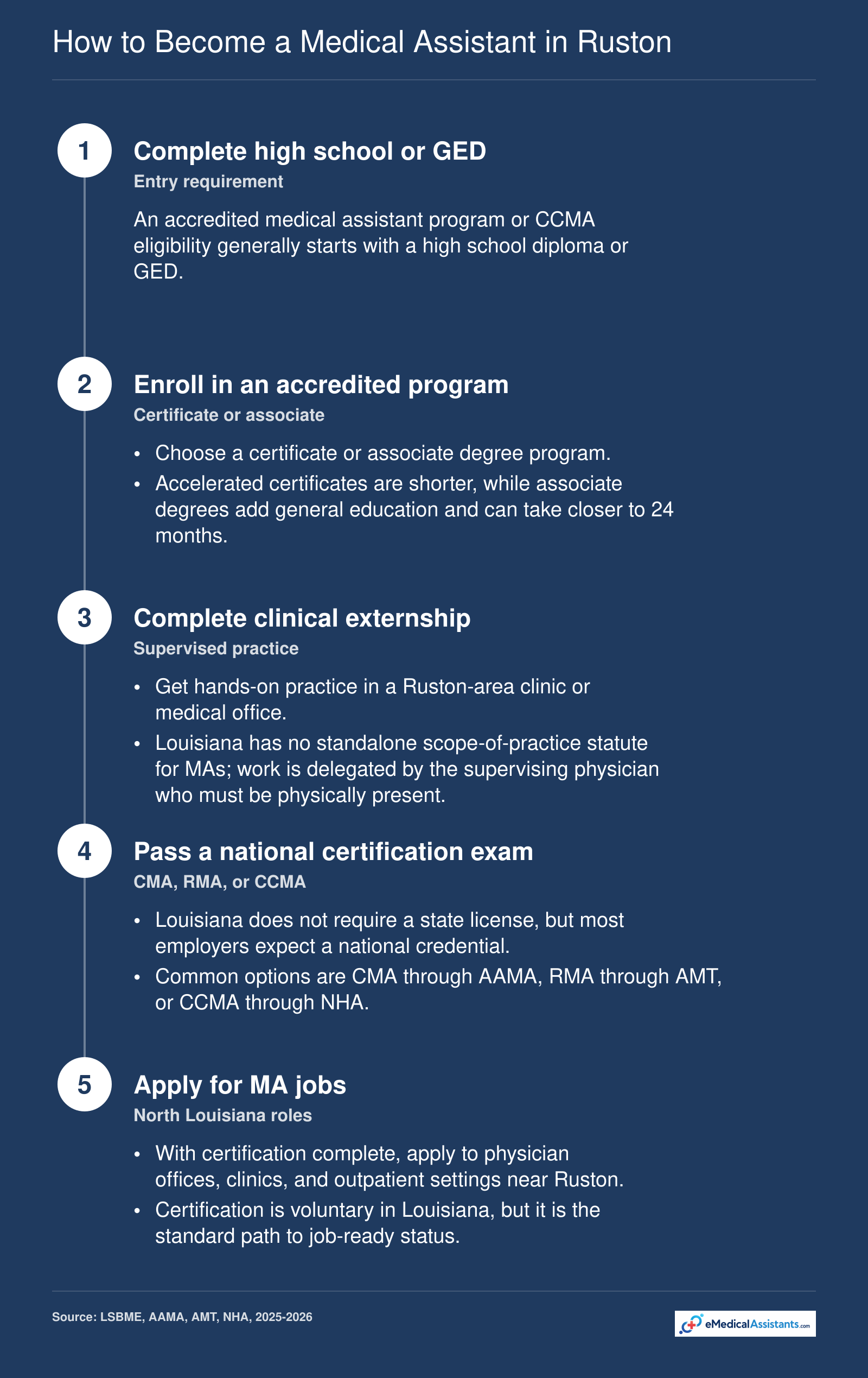 Five-step pathway from high school diploma or GED to certified medical assistant job in Ruston, spanning 9 to 24 months.