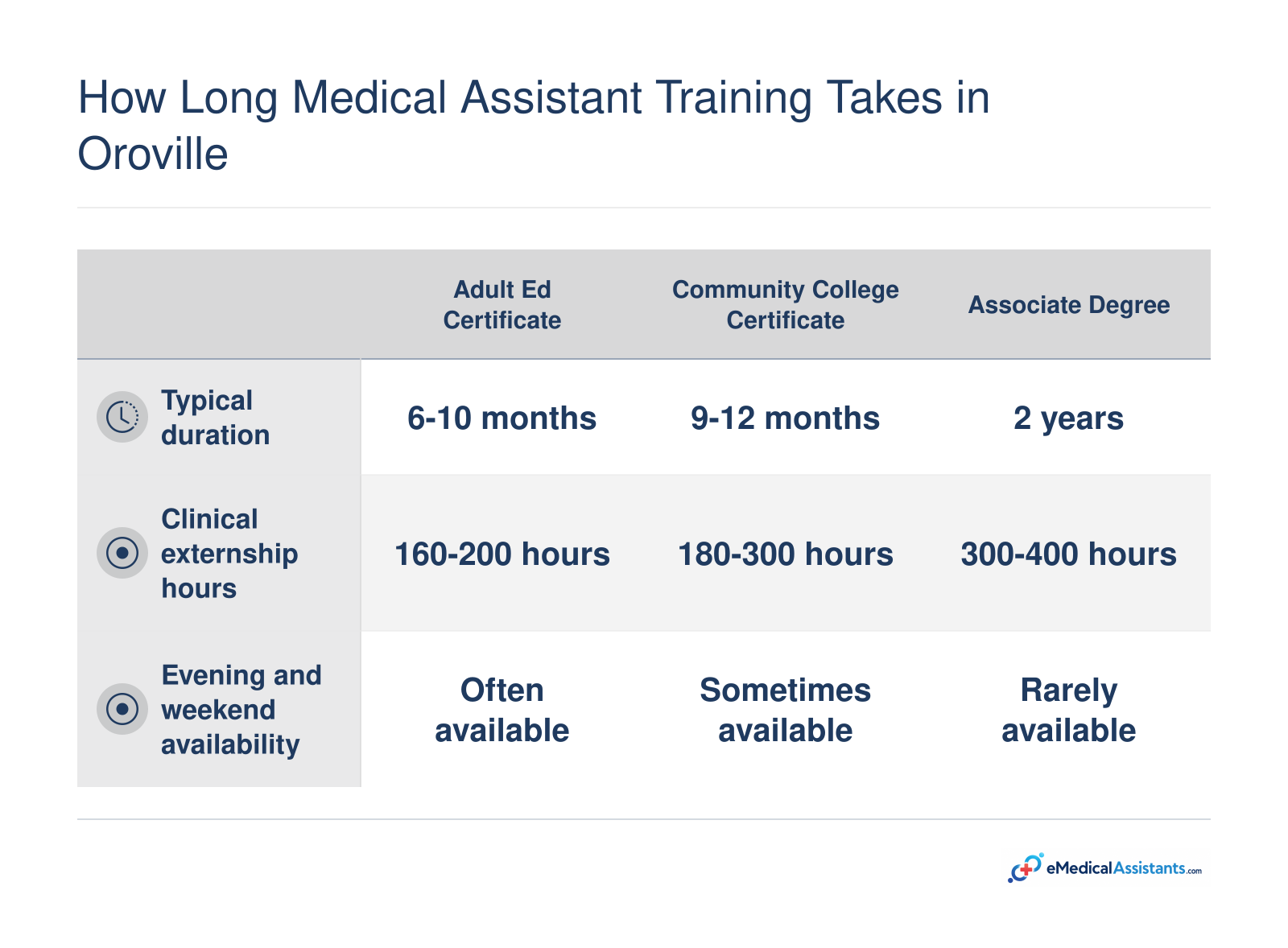 Comparison of three medical assistant training pathways in Oroville: adult education certificate 6-10 months, community college certificate 9-12 months, associate degree 2 years, with externship hours and schedule flexibility