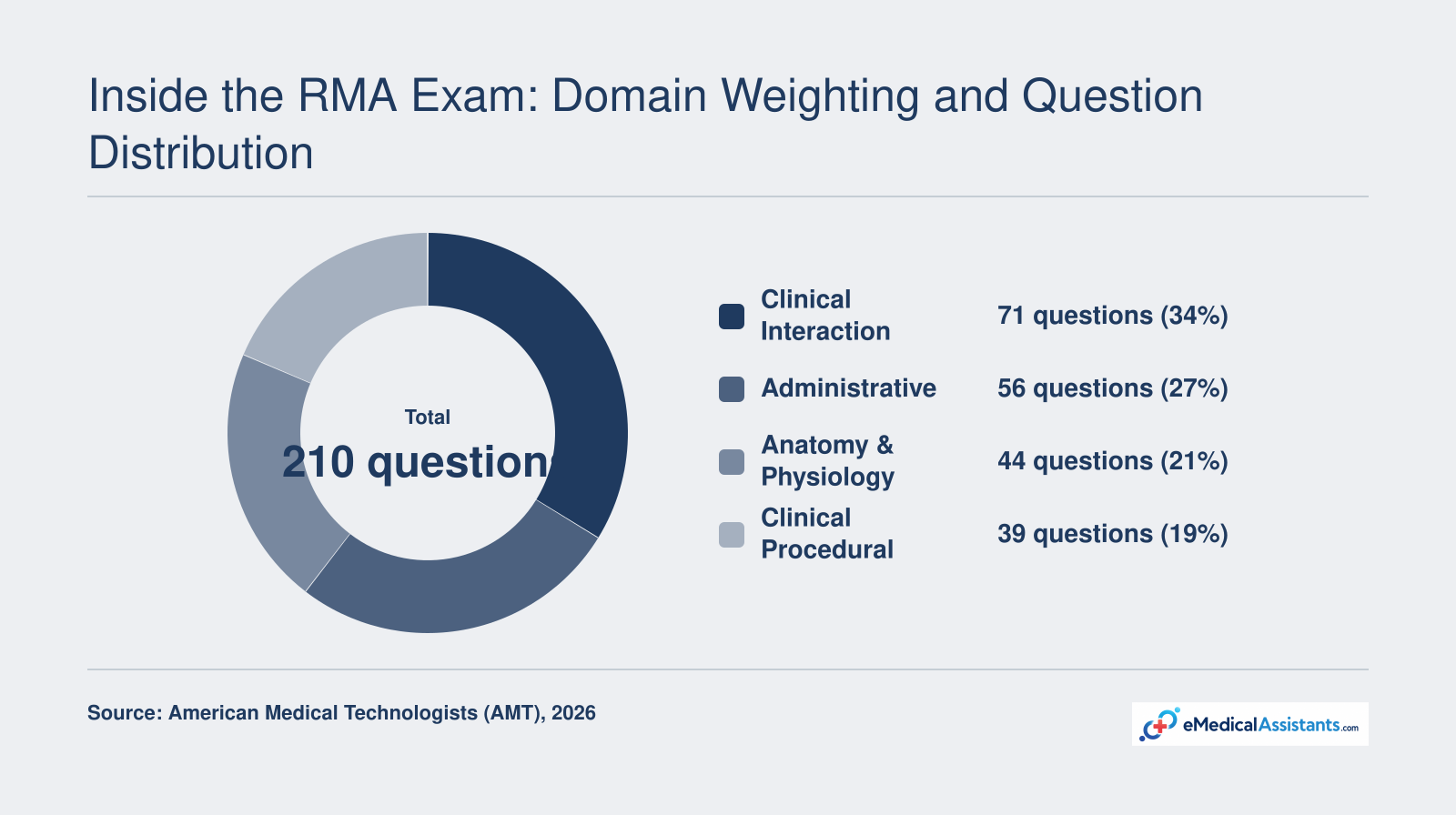 RMA exam question distribution across four domains totaling 210 questions in 2026, with Clinical Interaction at 71 and Administrative at 56