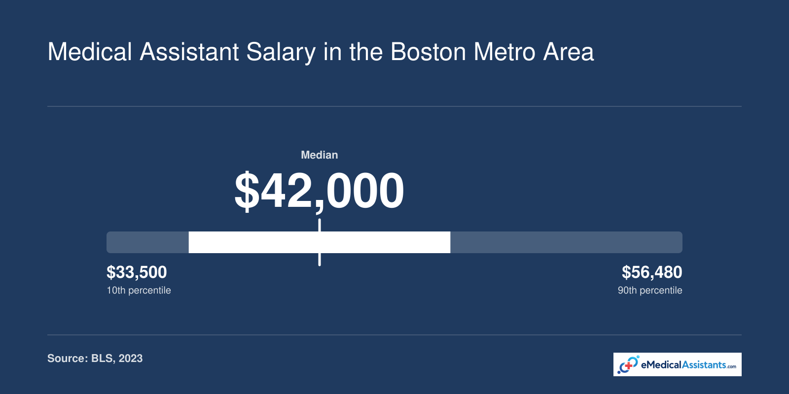 National medical assistant salary percentiles: $33,500 (10th), $36,780 (25th), median $42,000, $47,220 (75th), $56,480 (90th) in 2023 per BLS; Boston wages 10-20% higher.