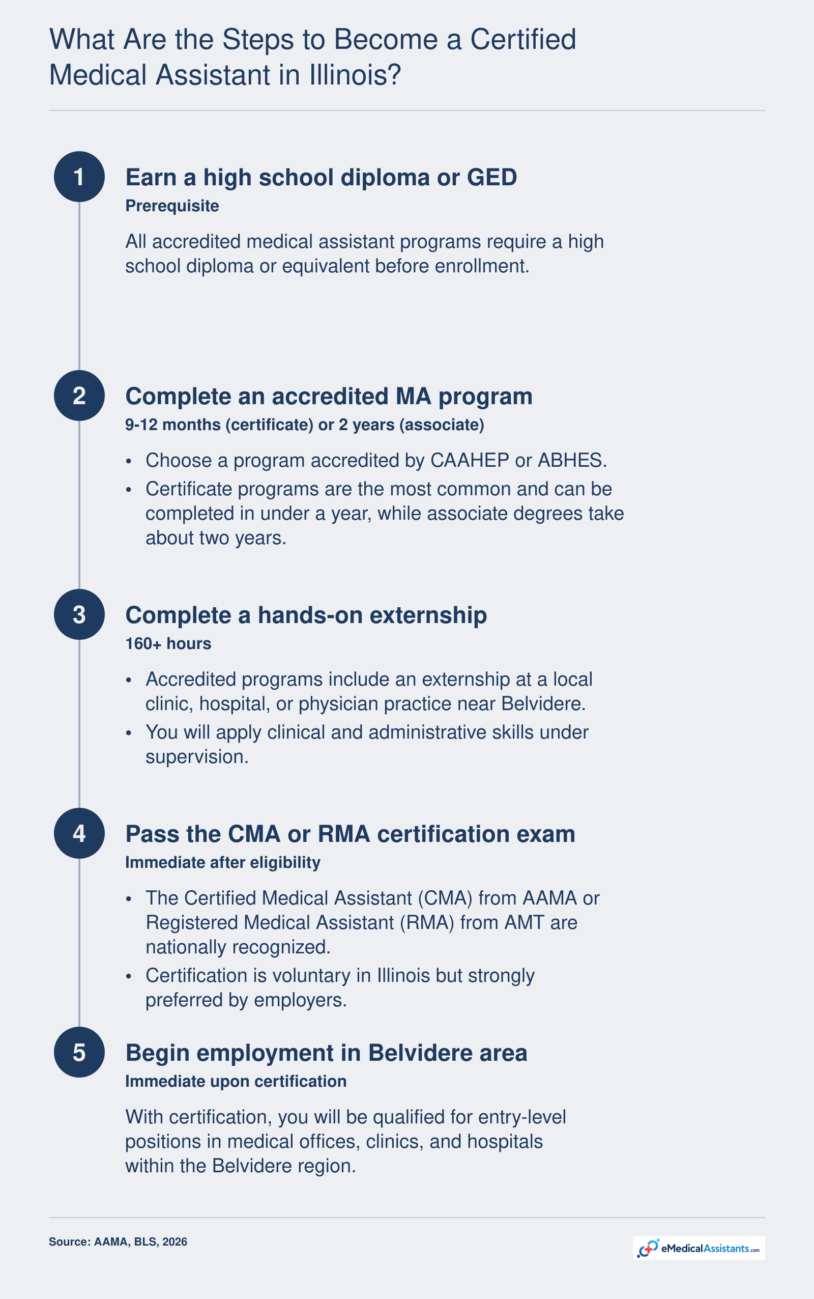 Steps to become a certified medical assistant in Illinois: earn diploma, complete accredited program (9-12 months), externship (160+ hours), pass exam, begin employment.