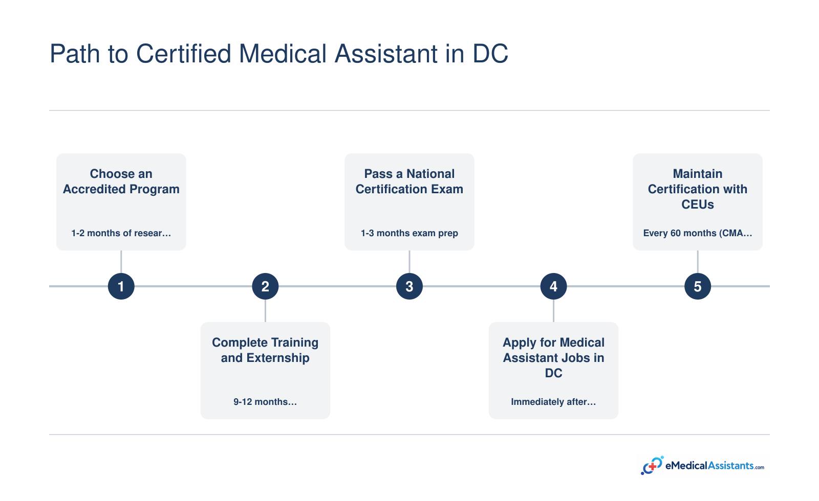Five-step pathway from choosing an accredited program through maintaining CMA certification, with timeframes ranging from 9 to 24 months of training