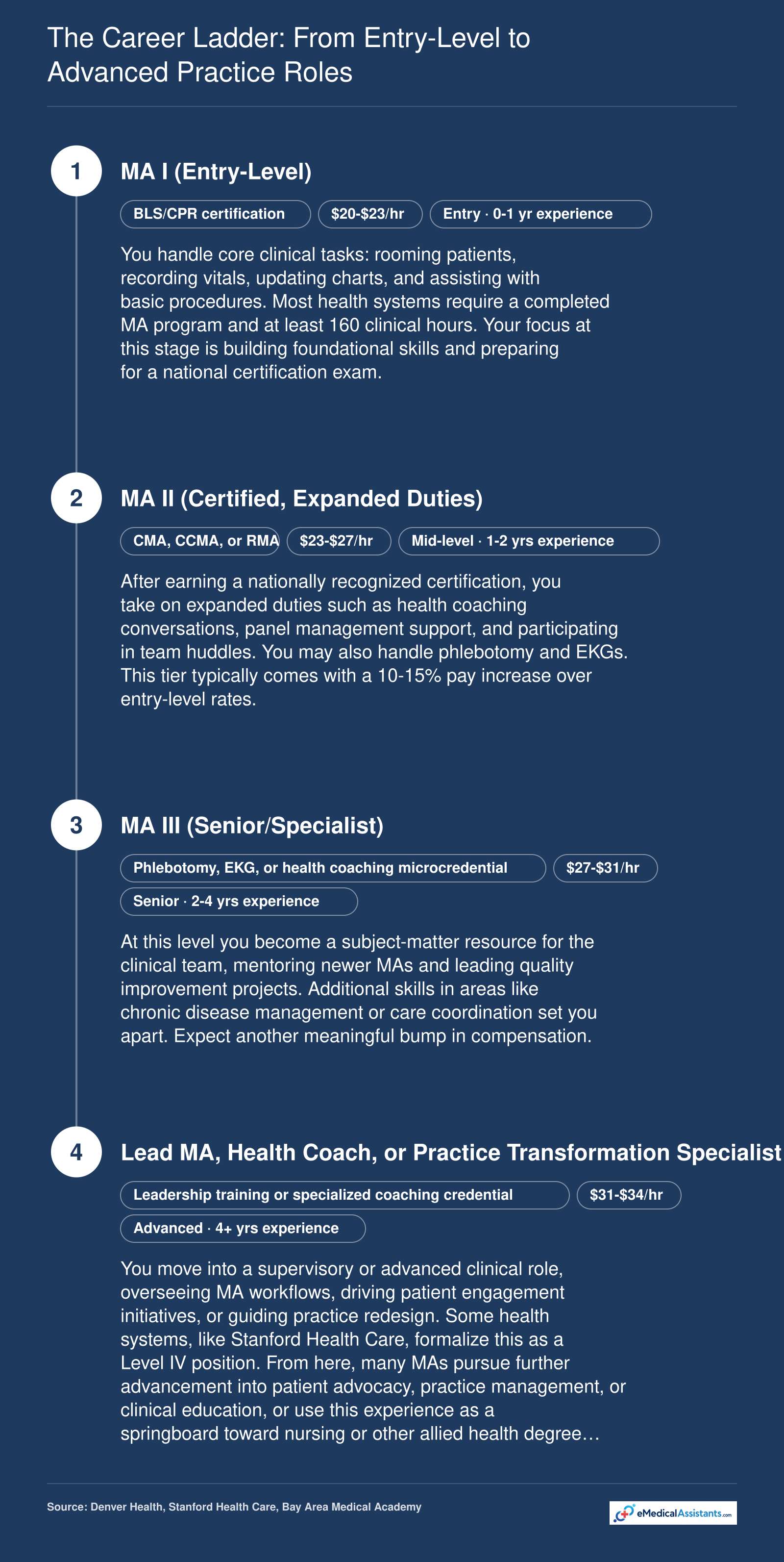 Four-tier medical assistant career ladder from entry-level MA I at $20-$23 per hour to Lead MA or Health Coach at $31-$34 per hour with certifications at each step