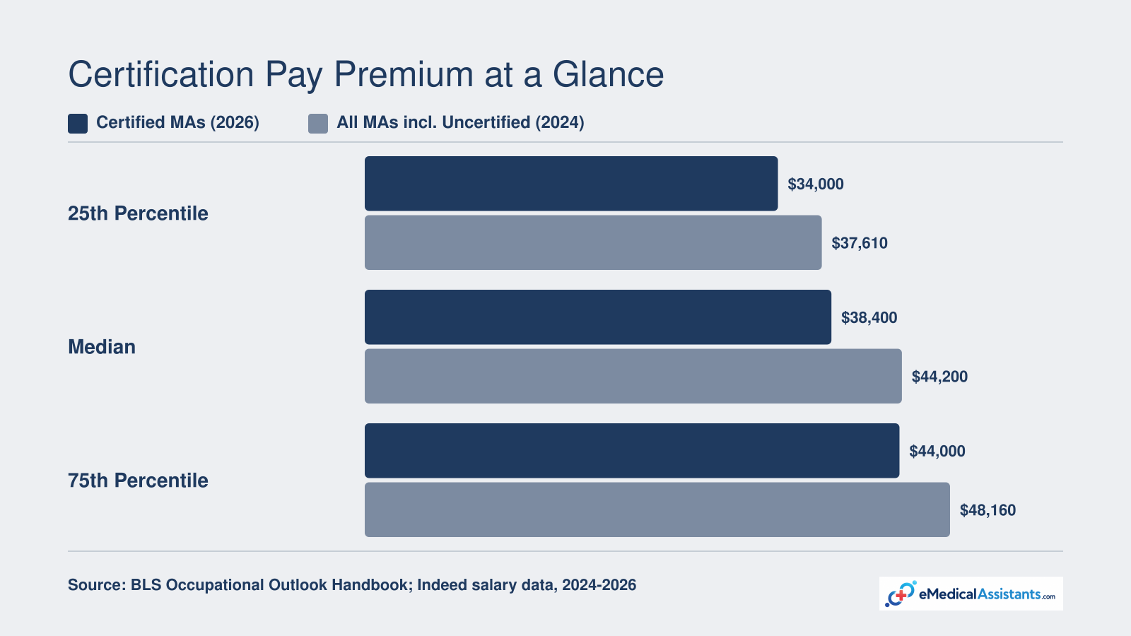 Comparison of certified vs all medical assistant wages at the 25th percentile, median, and 75th percentile, showing a roughly $4,000-$6,000 gap at the median
