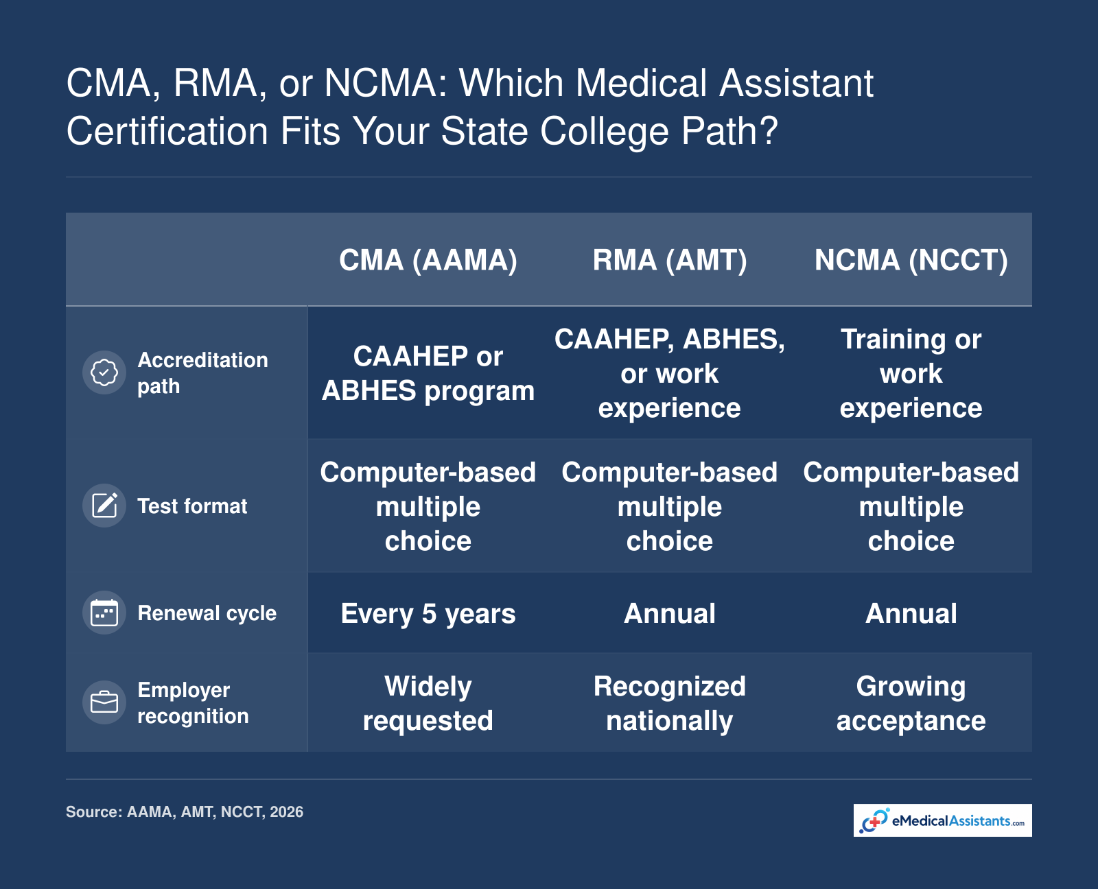 Comparison of three national medical assistant certifications across accreditation path, test format, renewal cycle, and employer recognition.