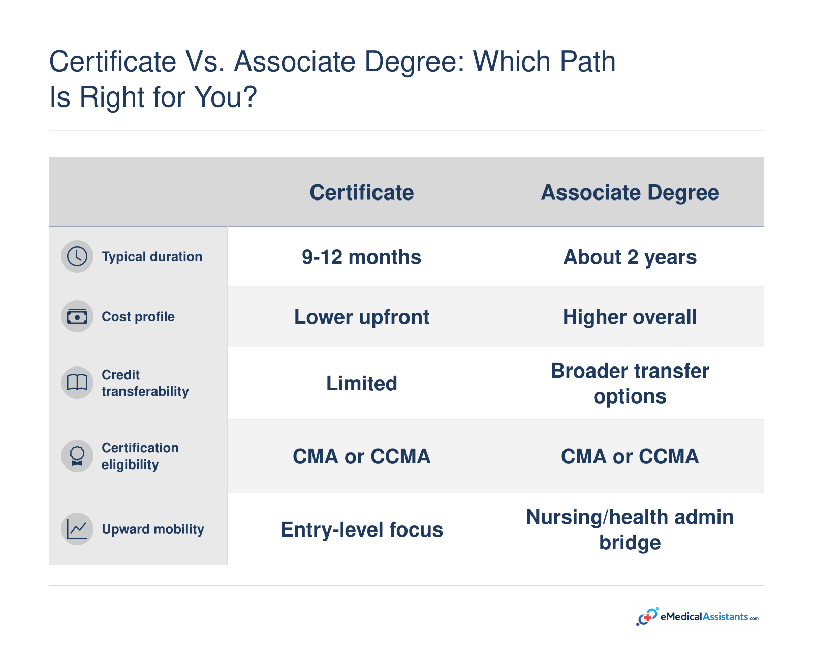 Certificate track takes 9-12 months and lower upfront cost; associate degree takes about 2 years and offers broader transfer and advancement options.