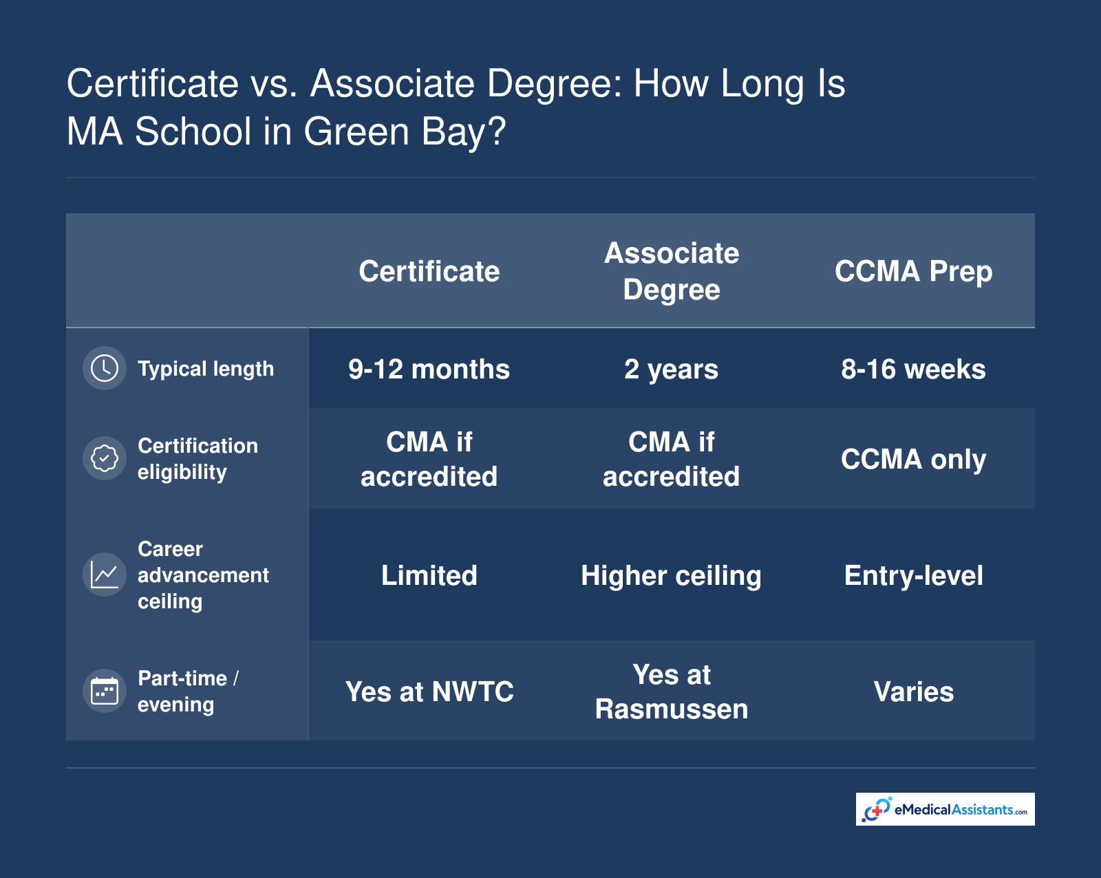 Certificate vs. Associate Degree: How Long Is MA School in Green Bay?