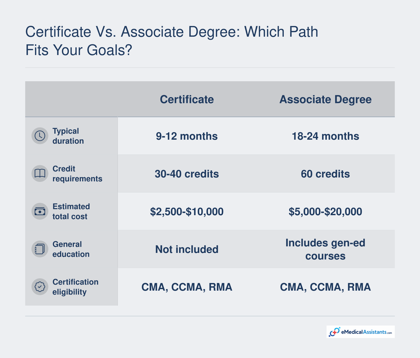 Certificate programs take 9-12 months and 30-40 credits at a cost of $2,500-$10,000; associate degrees take 18-24 months and 60 credits at $5,000-$20,000. Both paths qualify graduates for CMA, CCMA, and RMA exams.