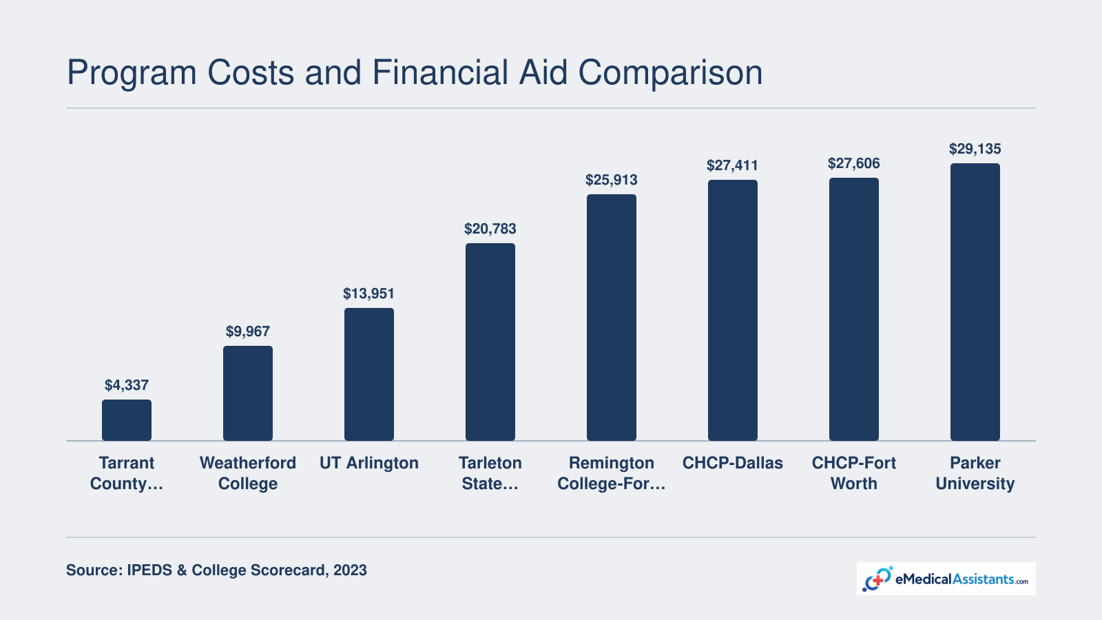 Net price after aid ranges from $4,337 at Tarrant County College to $29,135 at Parker University