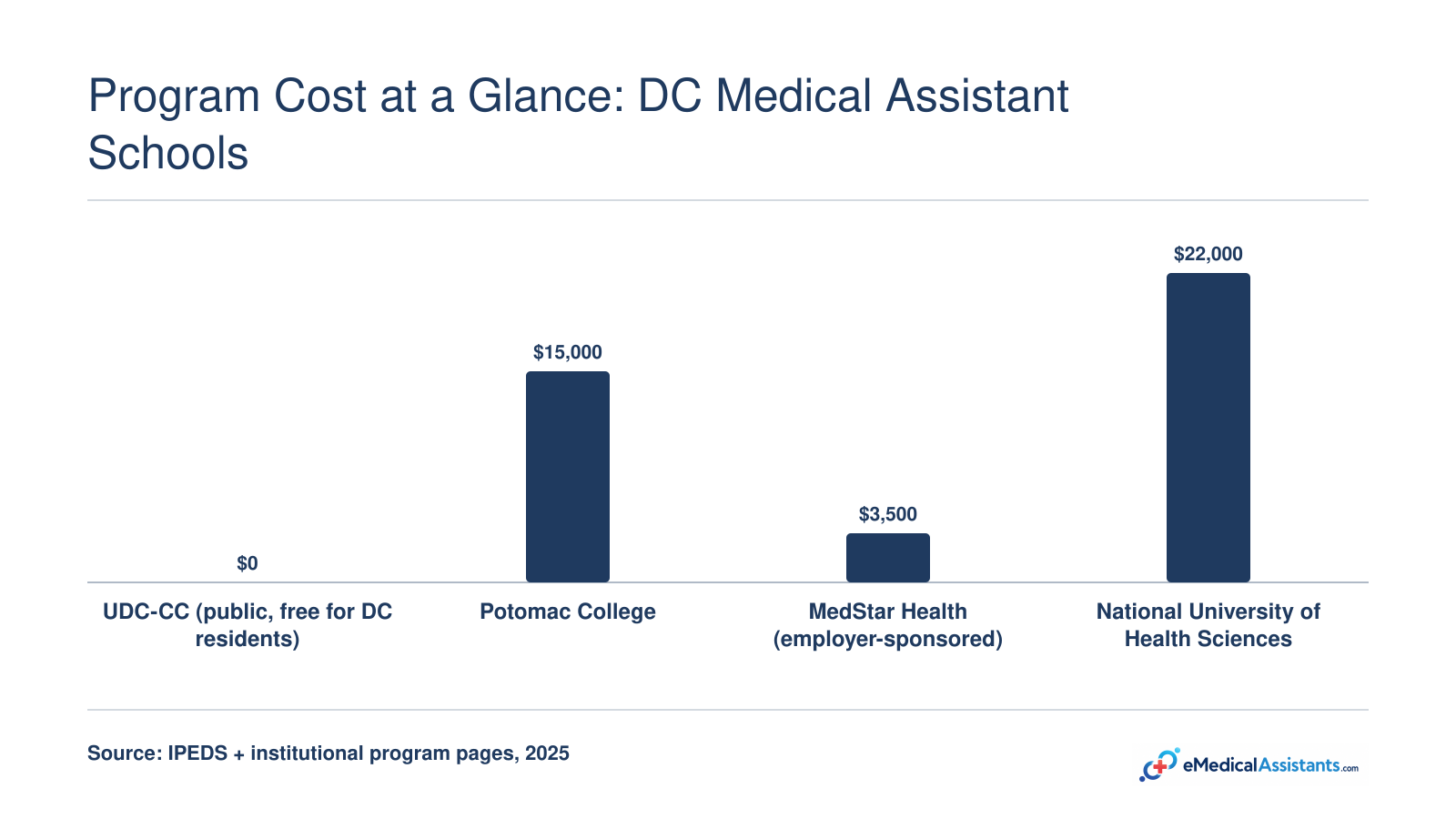 Comparison of total medical assistant program costs at four DC-area schools, ranging from $0 at UDC-CC to roughly $22,000 at private institutions