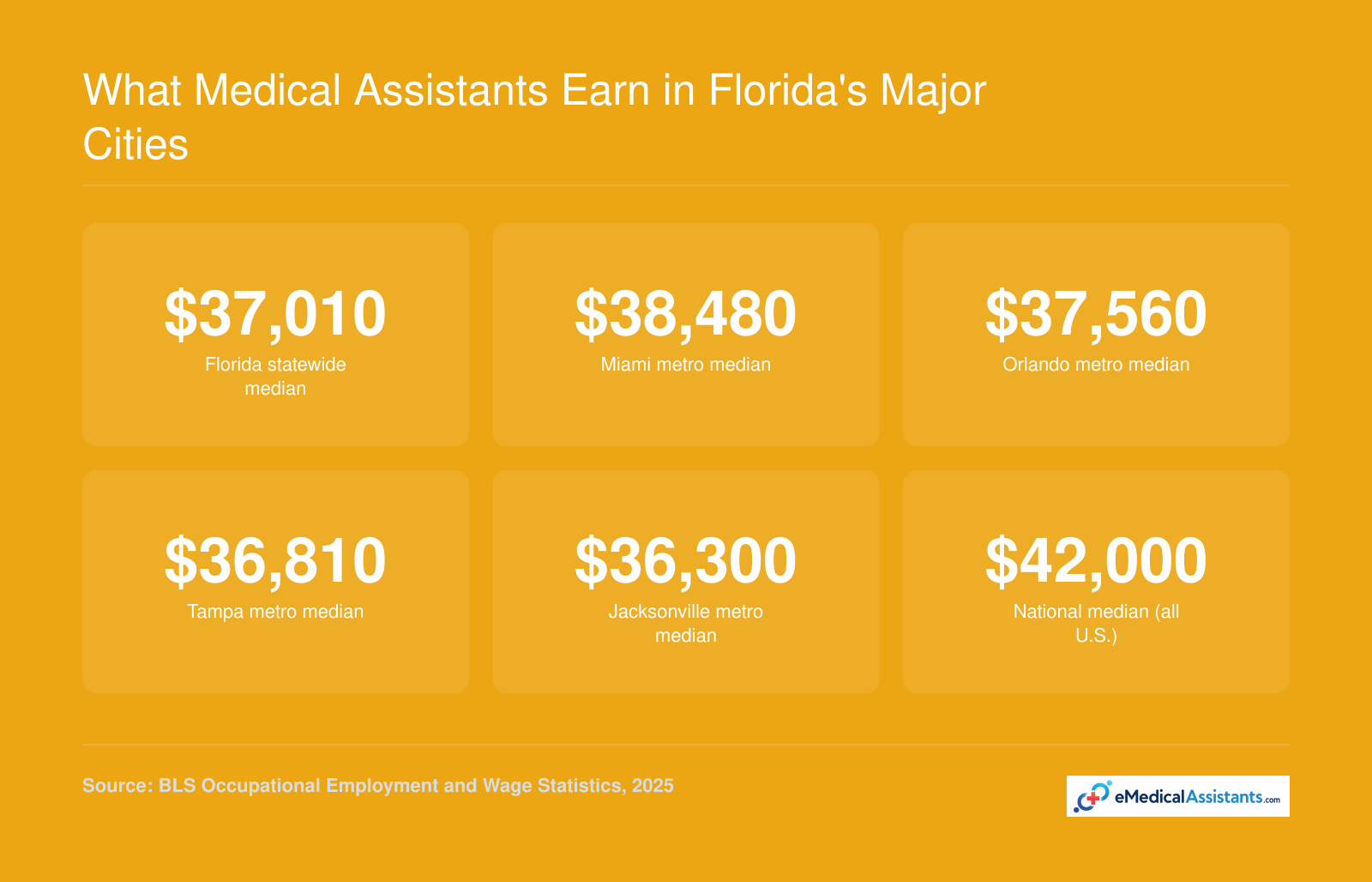 Median annual wages for medical assistants in Miami, Orlando, Tampa, and Jacksonville compared to Florida and U.S. medians, 2025 BLS data