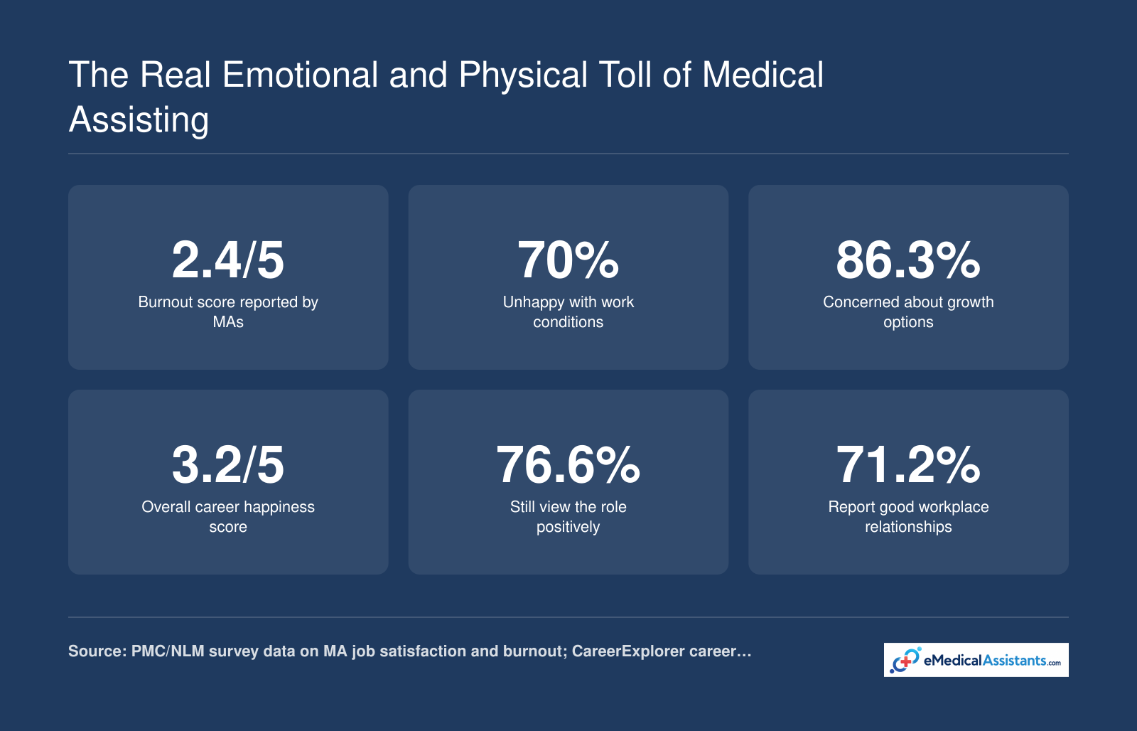 Six statistics on medical assistant burnout, work condition dissatisfaction, growth concerns, career happiness, positive perception, and workplace relationships as of 2024