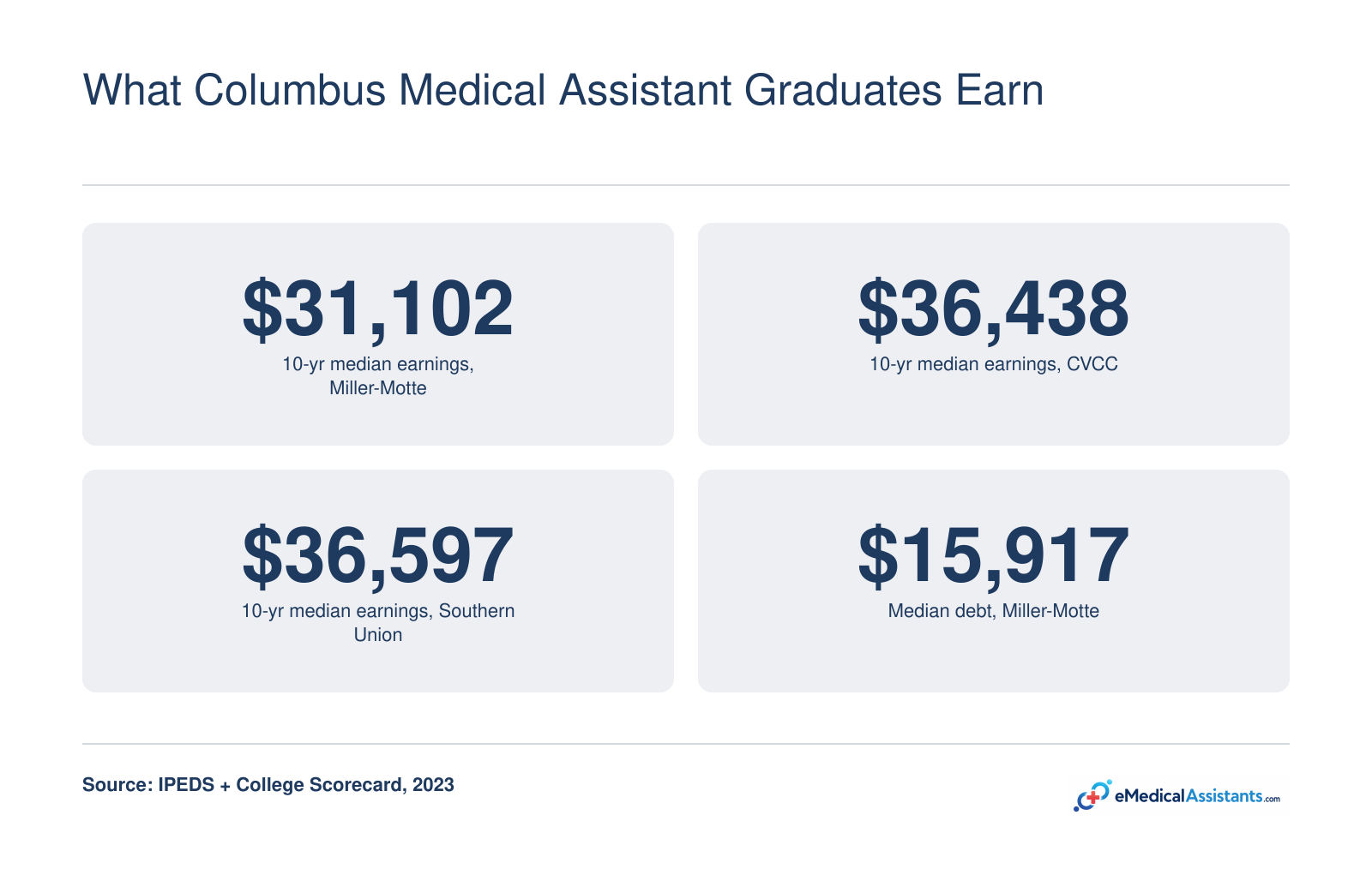 Median medical assistant earnings of $31,102 to $36,597 and median debt of $15,917 across ranked programs, 2023.