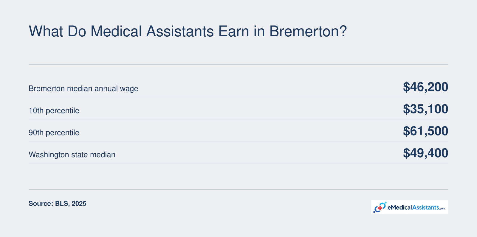 Median medical assistant salary in Bremerton-Silverdale MSA $46,200 in 2025, 10th percentile $35,100, 90th percentile $61,500, and Washington state median $49,400.