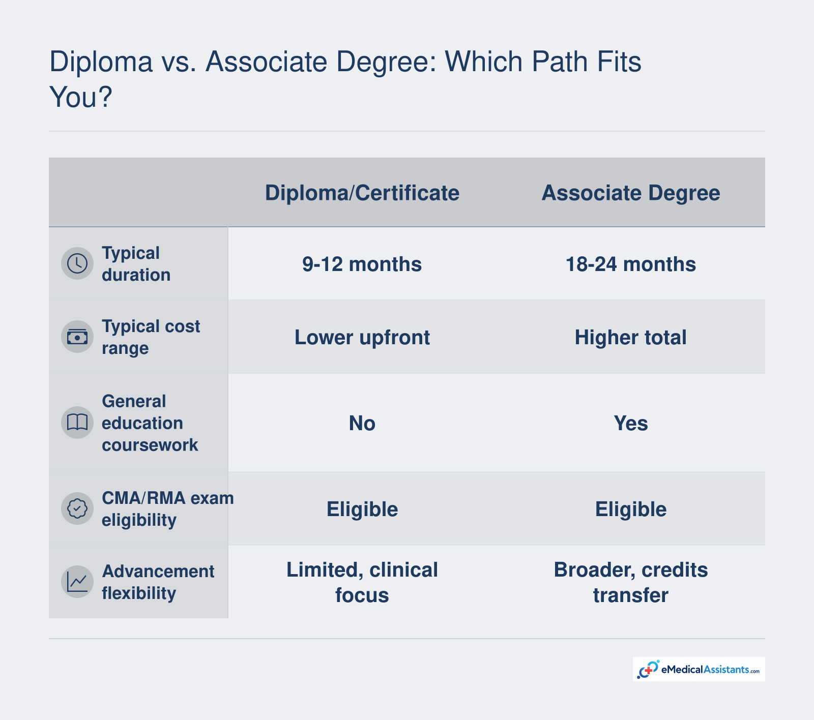 Comparison of diploma/certificate and associate degree medical assistant paths across duration, cost, general education, certification eligibility, and advancement flexibility.