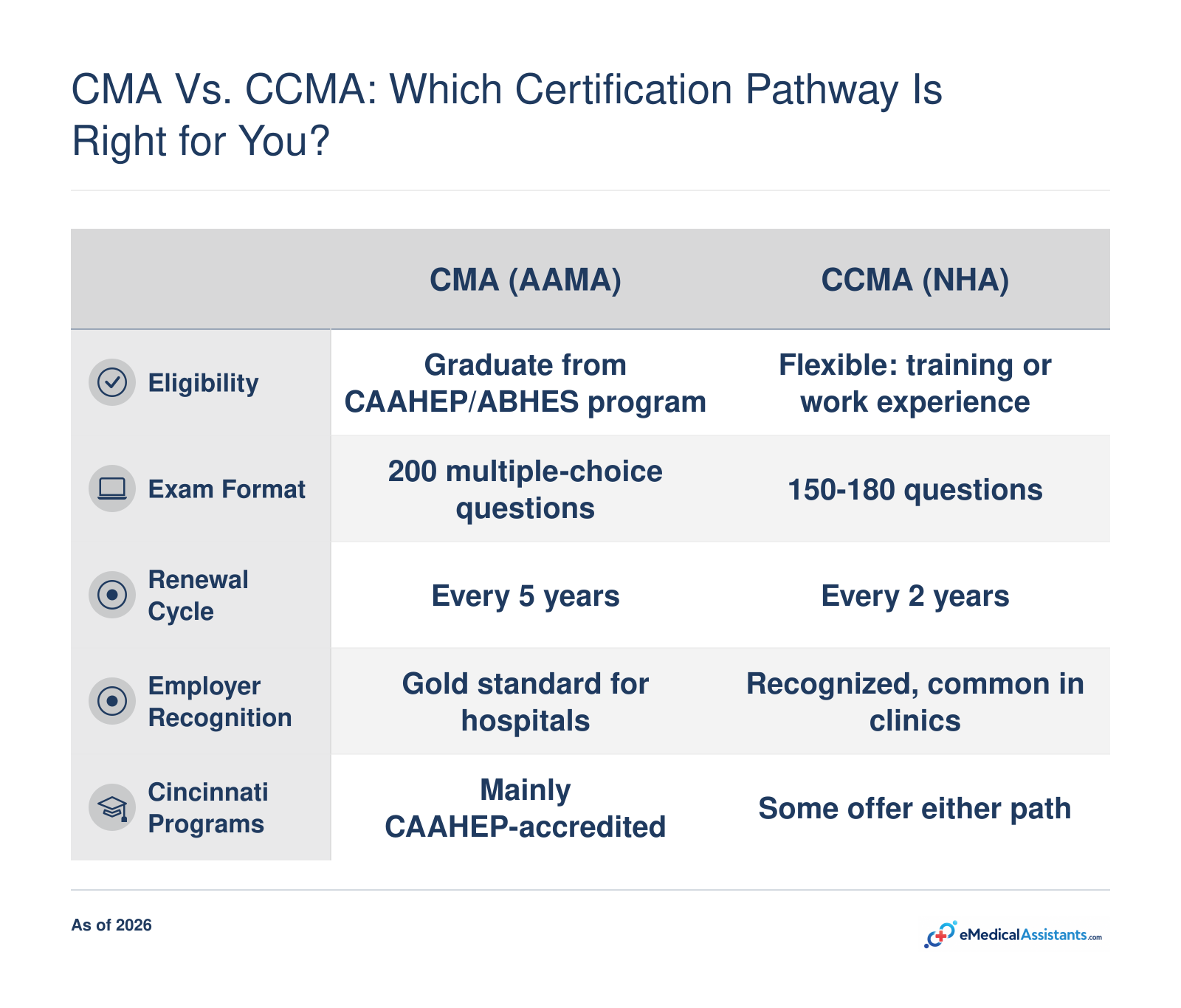 Side-by-side comparison of CMA (AAMA) and CCMA (NHA) certification pathways, covering eligibility, exam format, renewal, and employer recognition.