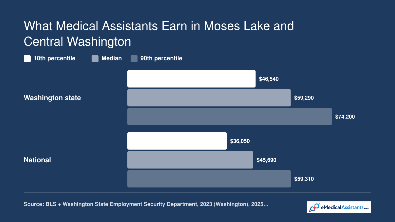 Washington medical assistant annual wages: $46,540 at 10th percentile, $59,290 median, and $74,200 at 90th percentile in 2023, compared with national 2025 figures of $36,050, $45,690, and $59,310.