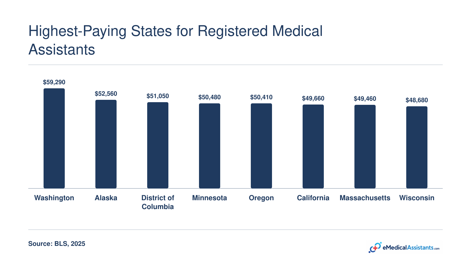 Median annual wages for medical assistants in top-paying states in 2025, ranging from $48,680 to $59,290.