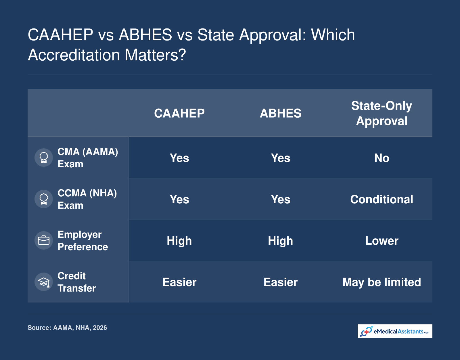 Comparison of accreditation types for medical assistant programs: CAAHEP, ABHES, and state-only approval, showing certification exam eligibility, employer preference, and credit transferability.