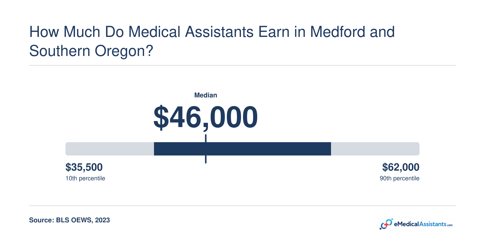 Oregon medical assistant annual wages span $35,500 to $62,000 with a median of $46,000, per BLS 2023 data.
