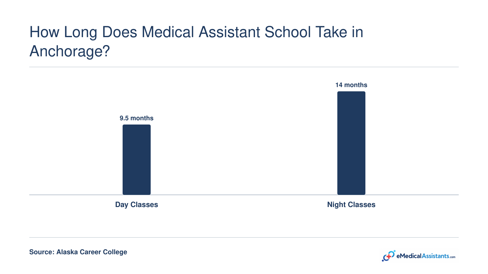 Medical assistant program duration comparison: day classes about 9.5 months, night classes about 14 months.