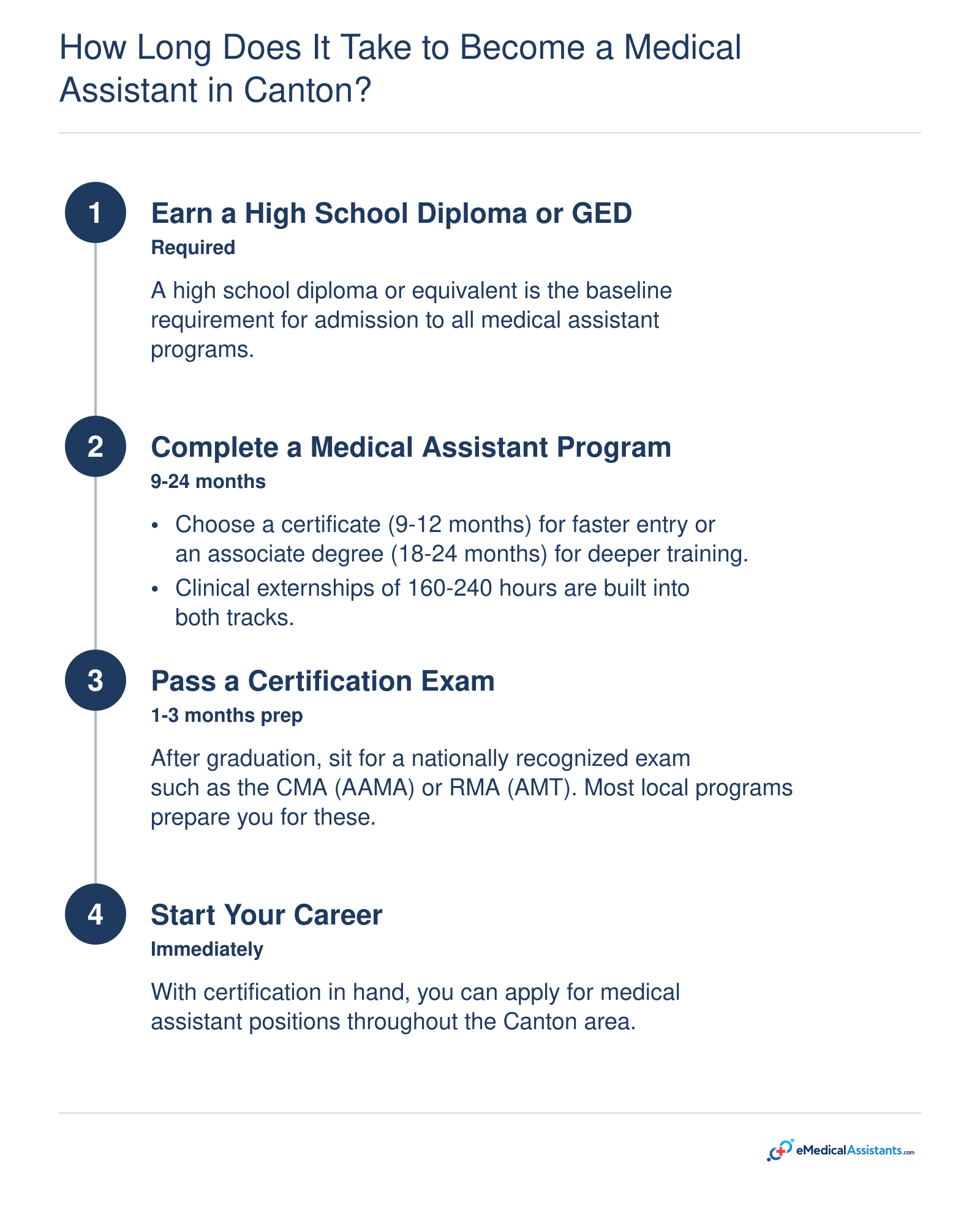 Four-step process: earn diploma, complete program in 9-24 months, pass certification exam, begin working.