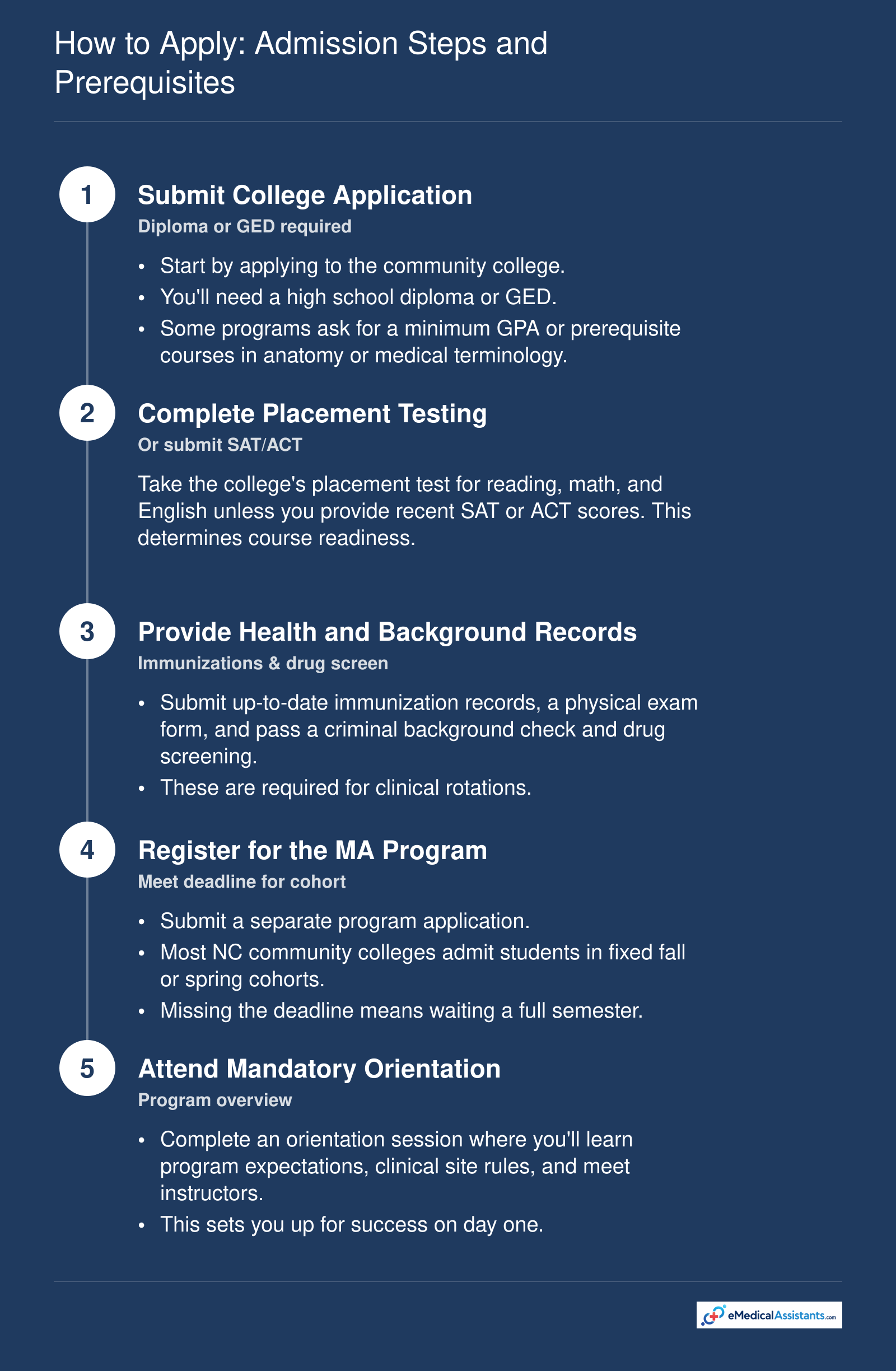 Step-by-step guide to applying for medical assistant training at a North Carolina community college, covering application, placement, health checks, program registration, and orientation.