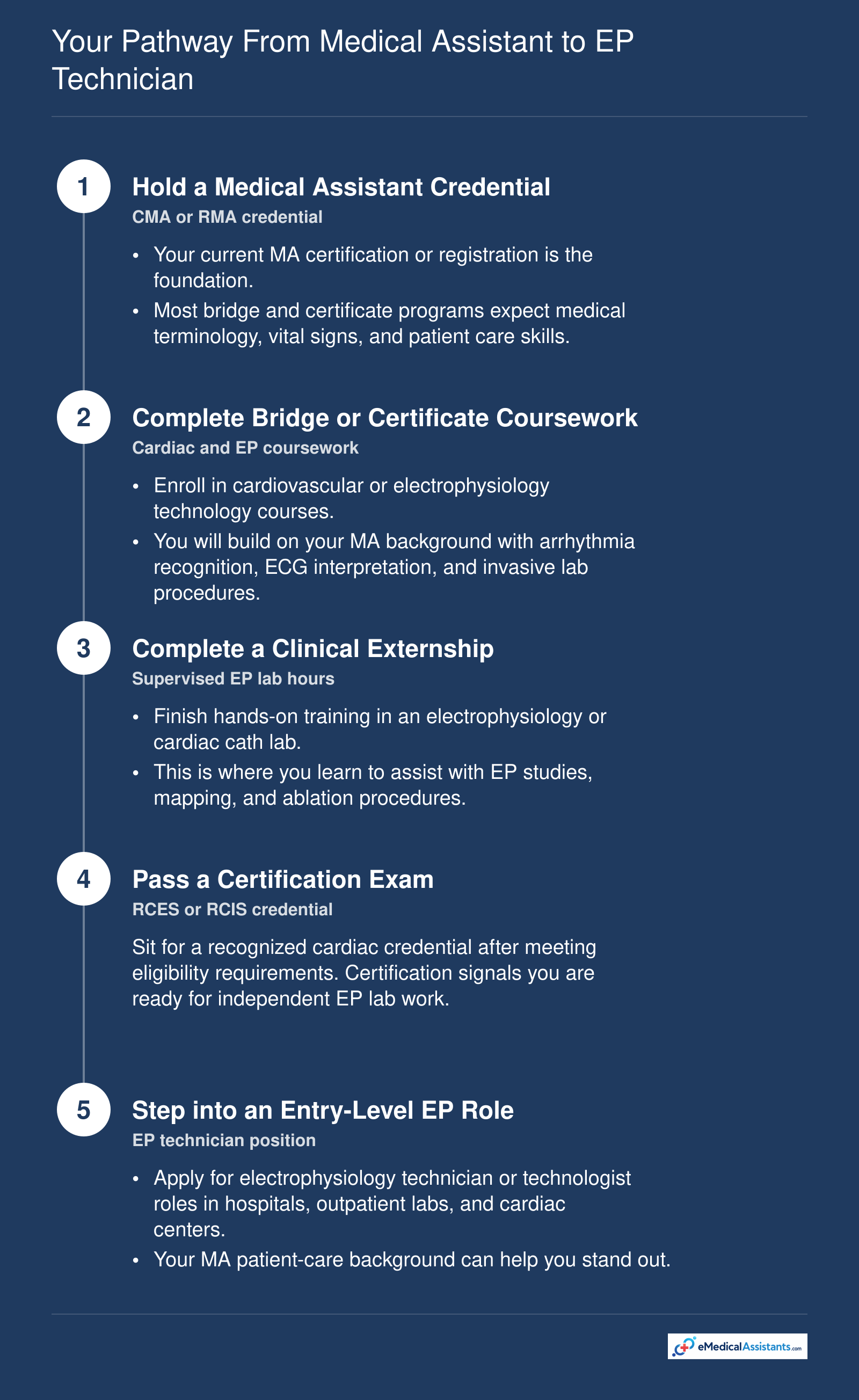 Five-step pathway from medical assistant credential to entry-level electrophysiology technician role through coursework, clinical training, certification, and lab work.