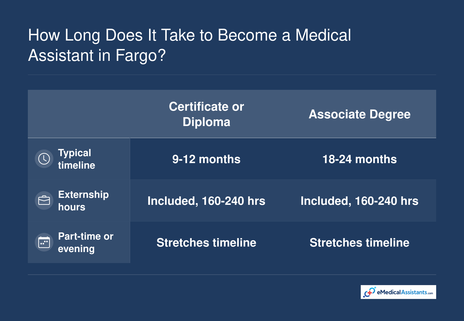 Side-by-side timeline for medical assistant training in Fargo: certificate programs typically take 9-12 months, associate degrees take 18-24 months, with externship hours included.
