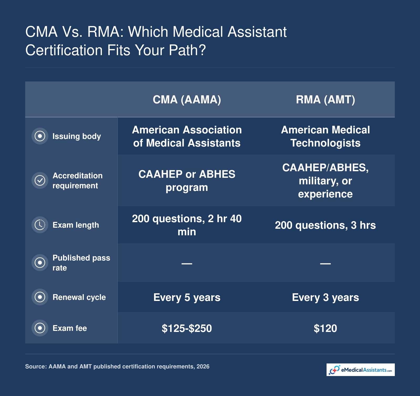 Two national medical assistant certifications compared on accreditation, exam length, renewal, and cost.