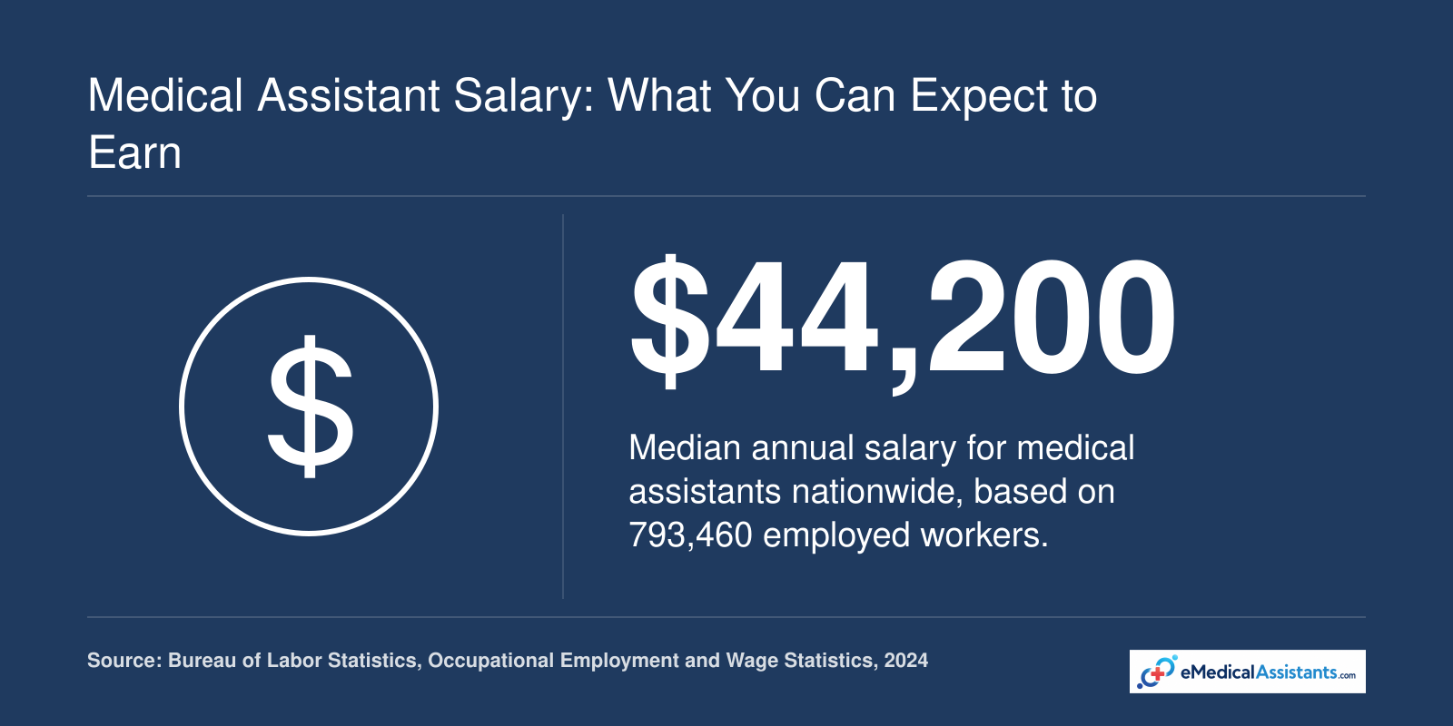 Median annual medical assistant salary of $44,200 in 2024, per BLS wage data
