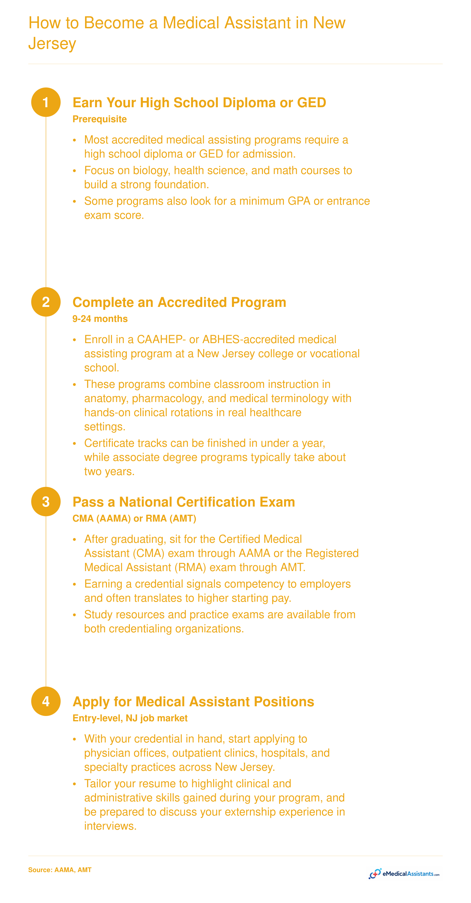 Four-step pathway to become a medical assistant in New Jersey, from high school diploma through national certification and job placement