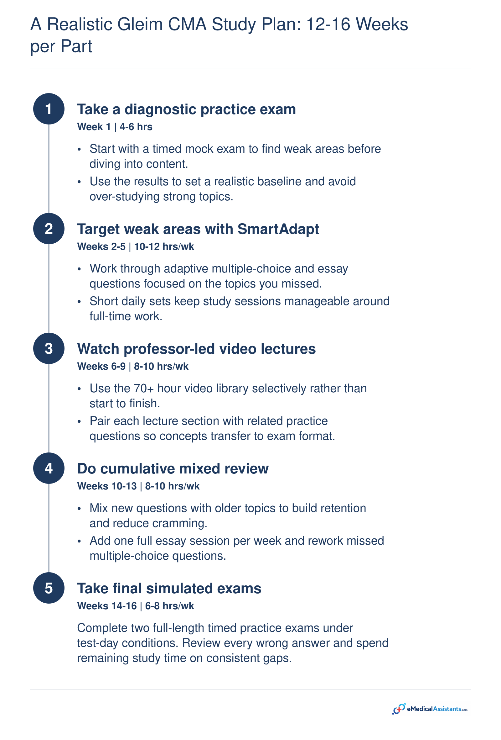 Five-step study cycle over 12-16 weeks per exam part for working professionals.