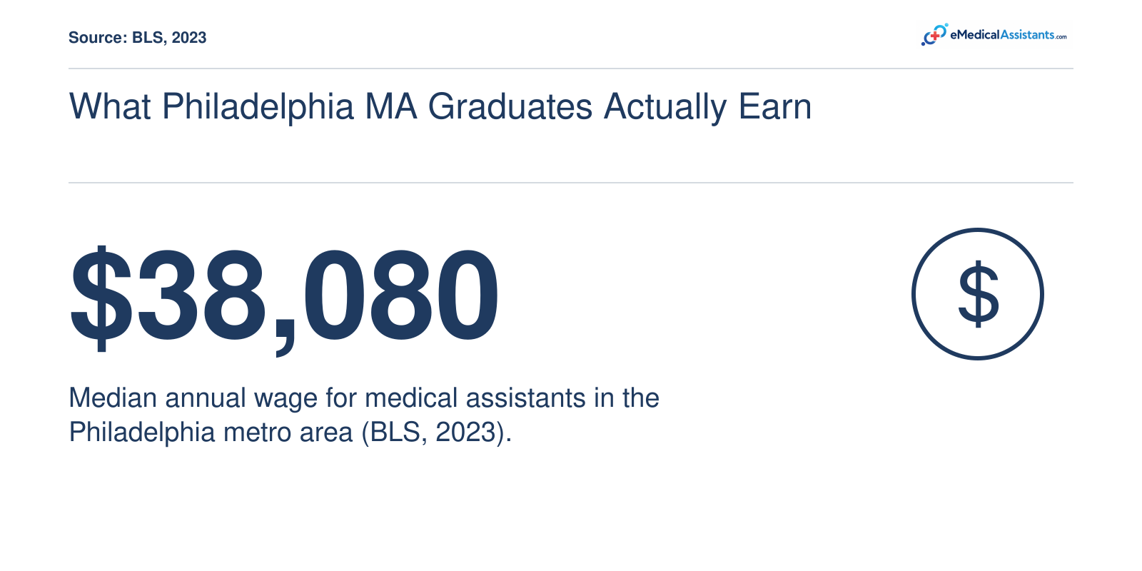 Median annual wage of $38,080 for medical assistants in the Philadelphia metropolitan area in 2023, per the Bureau of Labor Statistics.