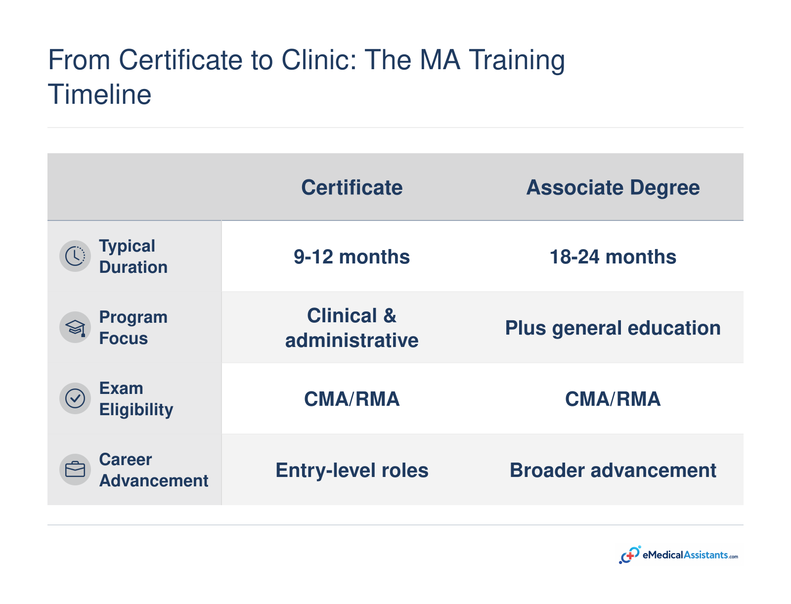 Comparison of certificate and associate degree medical assistant programs in San Jose: typical duration, program focus, exam eligibility, and career advancement potential.