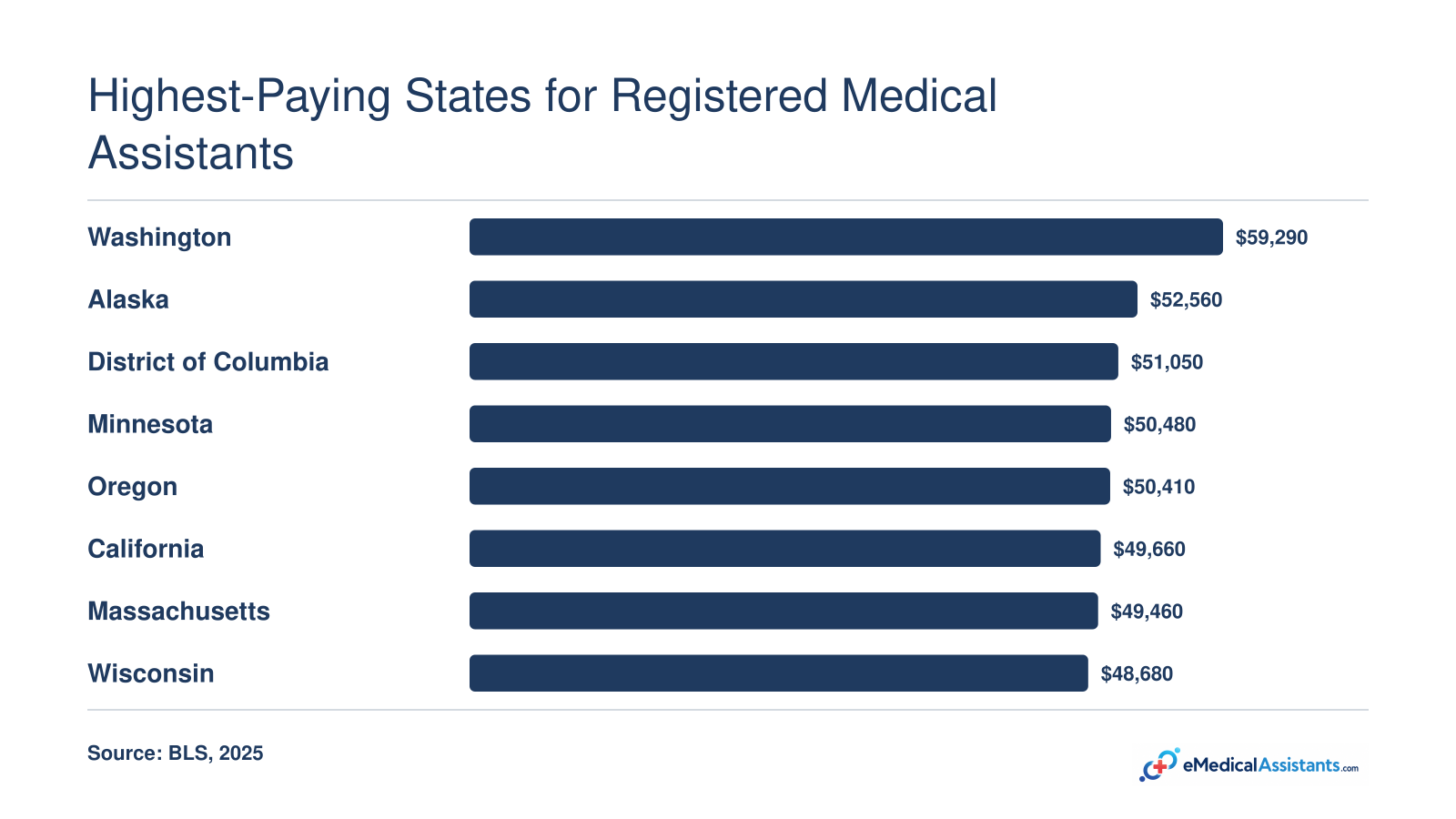Median annual wages for medical assistants in top-paying states in 2025, ranging from $48,680 to $59,290.