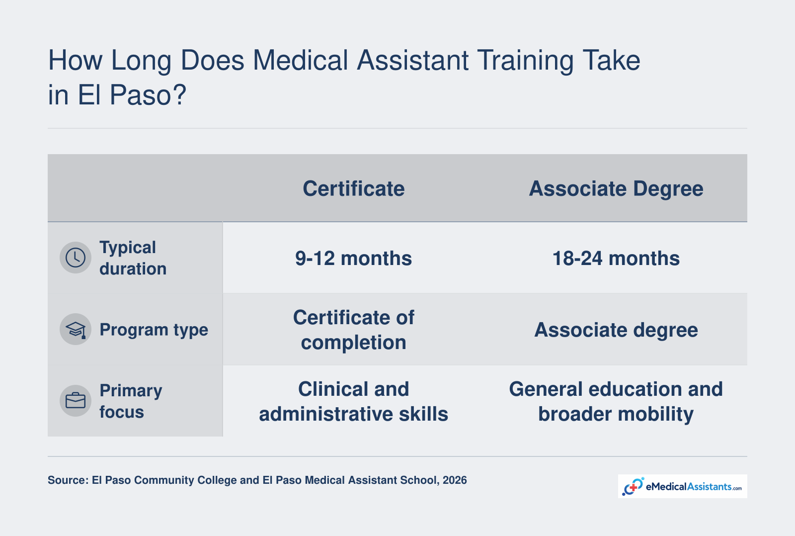 El Paso medical assistant certificate programs usually take 9-12 months while associate degrees take 18-24 months.