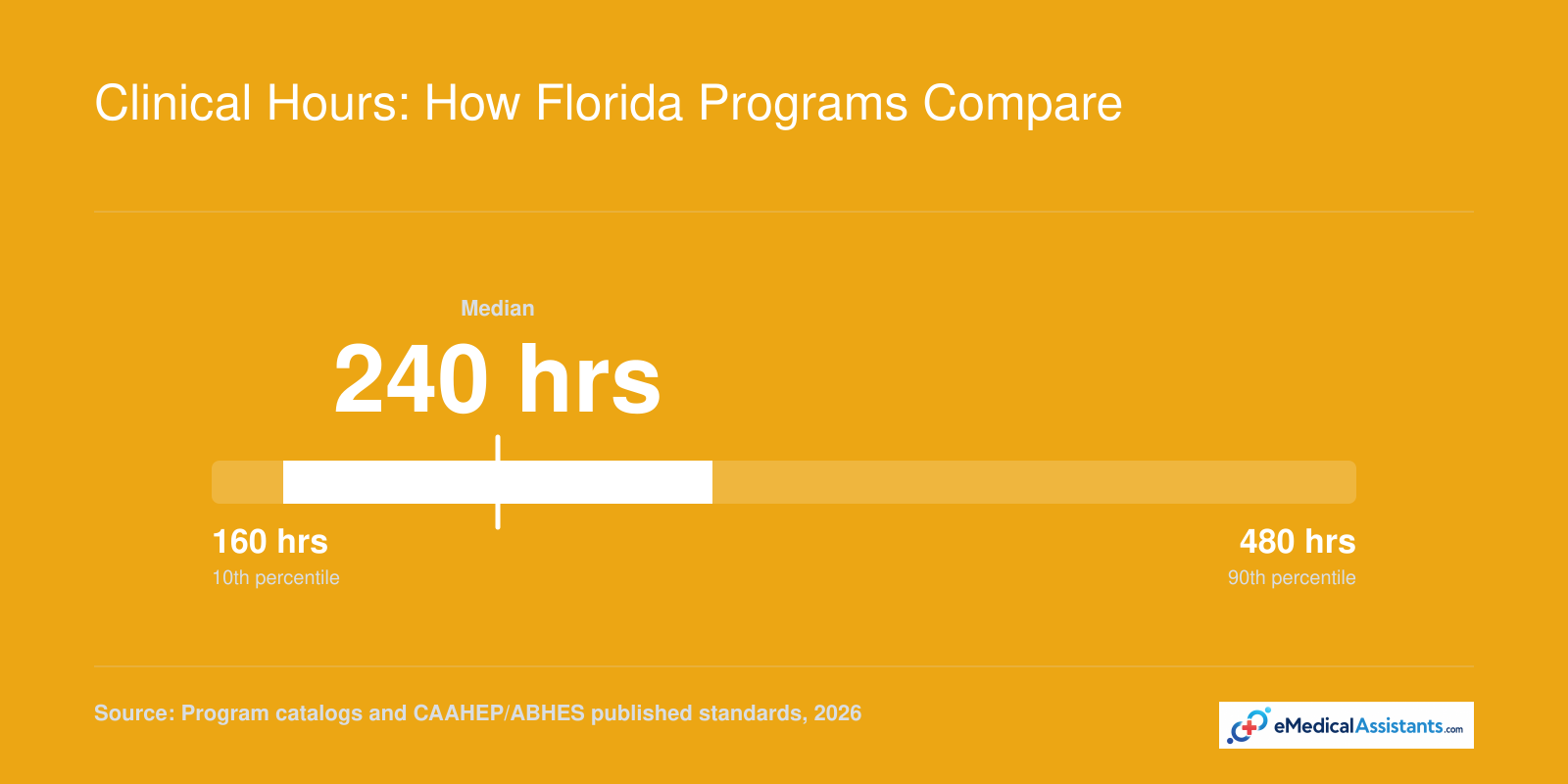 Distribution of required clinical hours across 26 Florida MA programs, ranging from 160 to 480 hours with a median of 240
