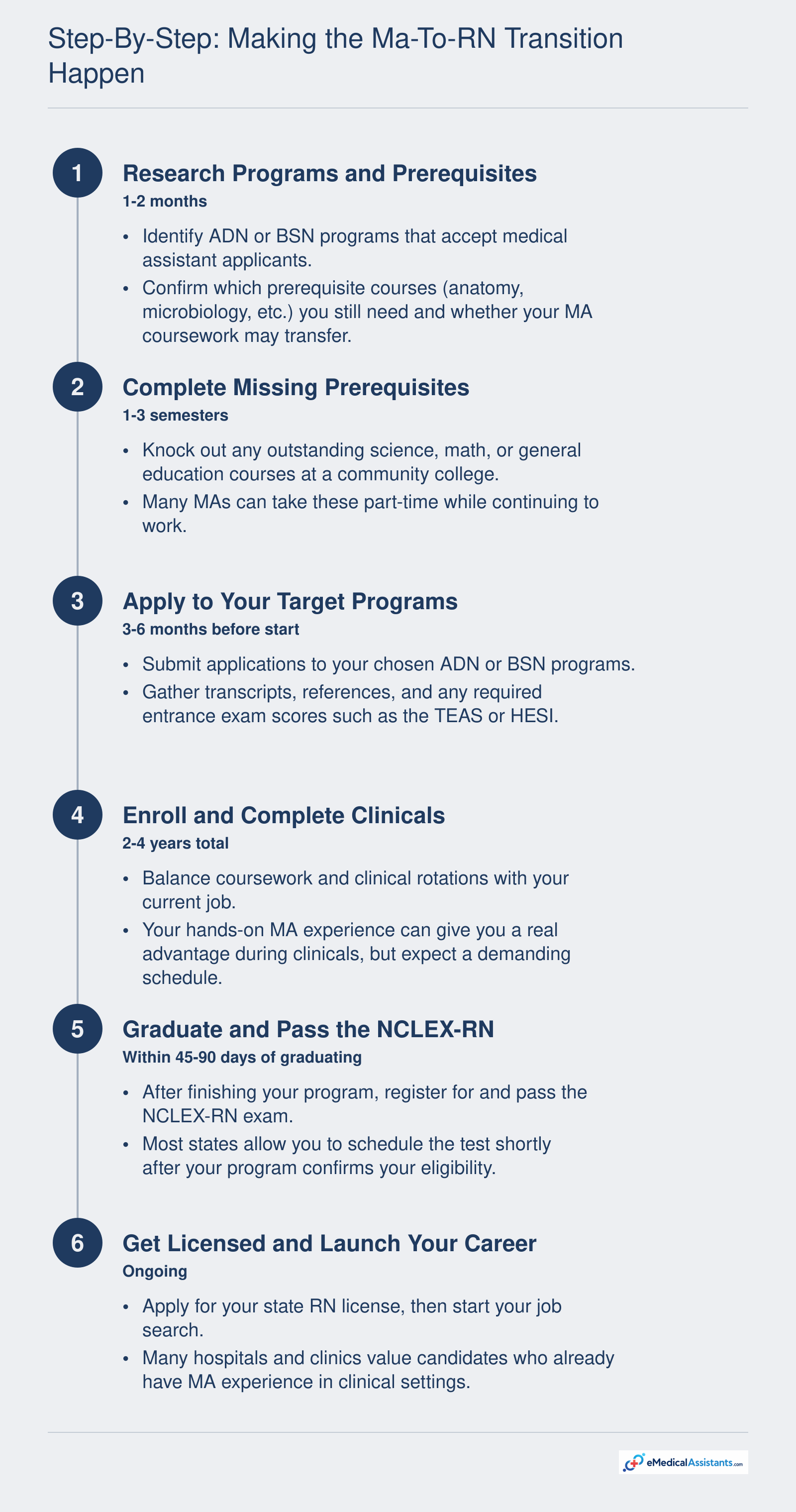 Six sequential steps for transitioning from medical assistant to registered nurse, spanning 2 to 4 years total