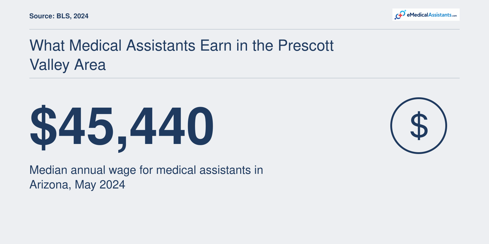 Arizona medical assistant median annual wage $45,440 in 2024, 10th to 90th percentile $37,840-$50,580.