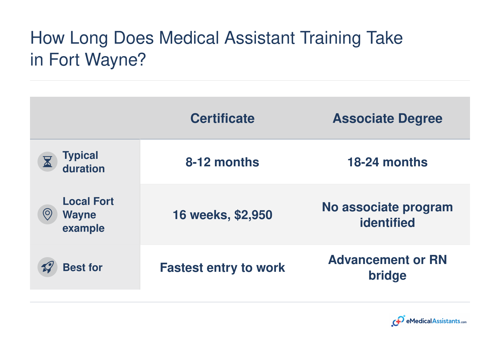 Comparison of medical assistant certificate and associate degree timelines in Fort Wayne: certificates 8-12 months, associate 18-24 months.